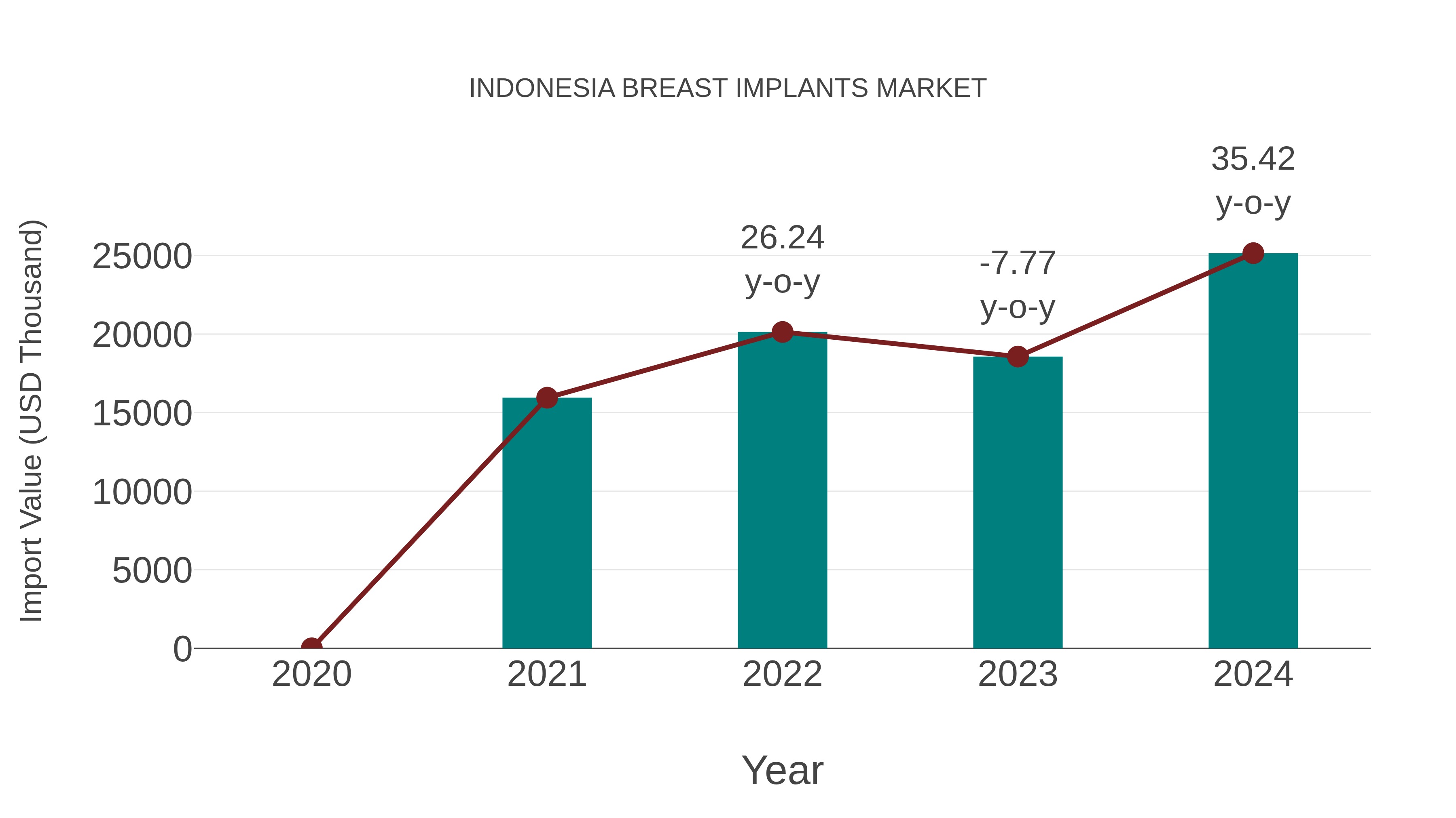  Indonesia Breast Implants Market: Import Trend Analysis