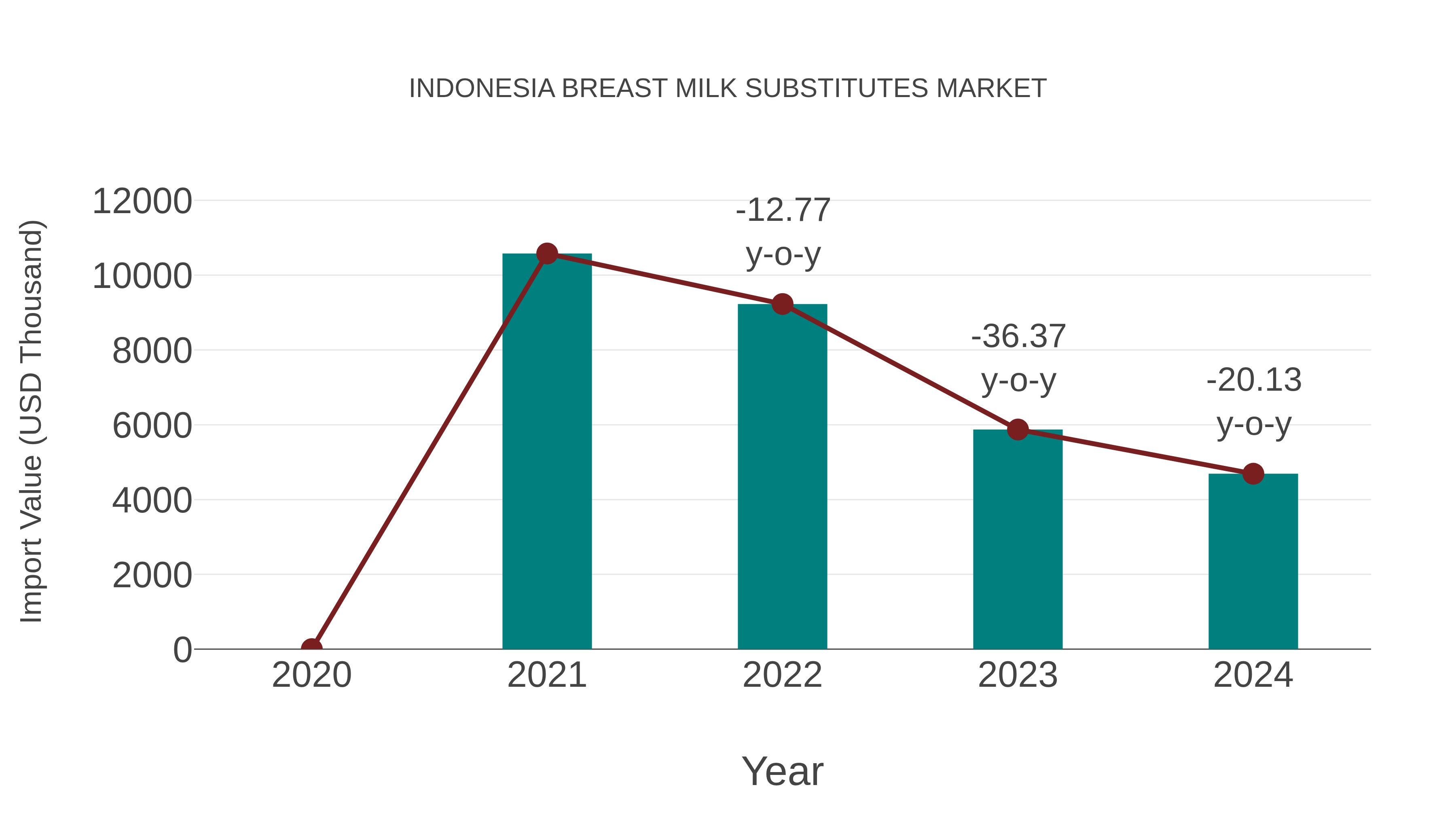  Indonesia Breast Milk Substitutes Market: Import Trend Analysis