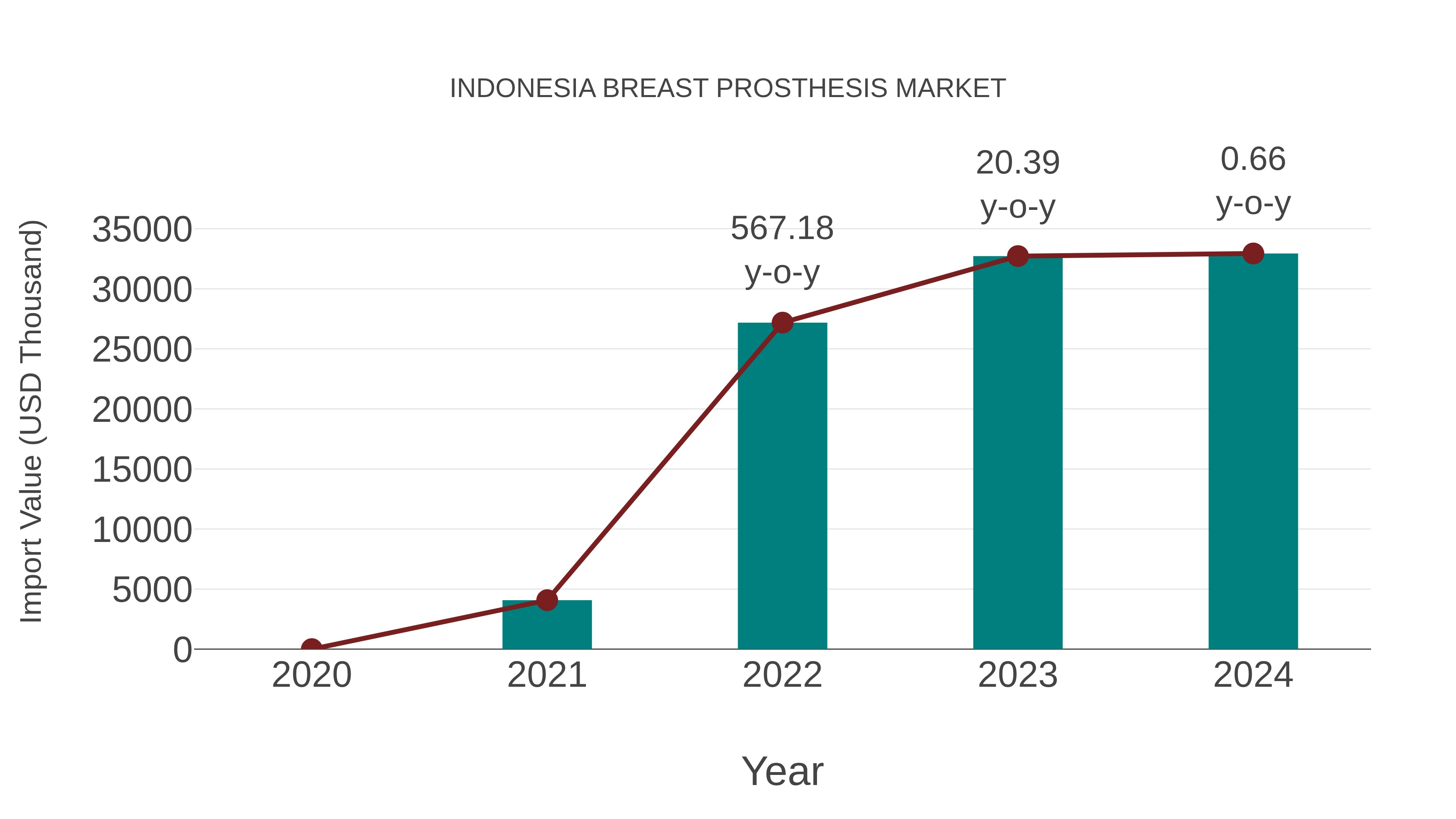 Indonesia Breast Prosthesis Market: Import Trend Analysis