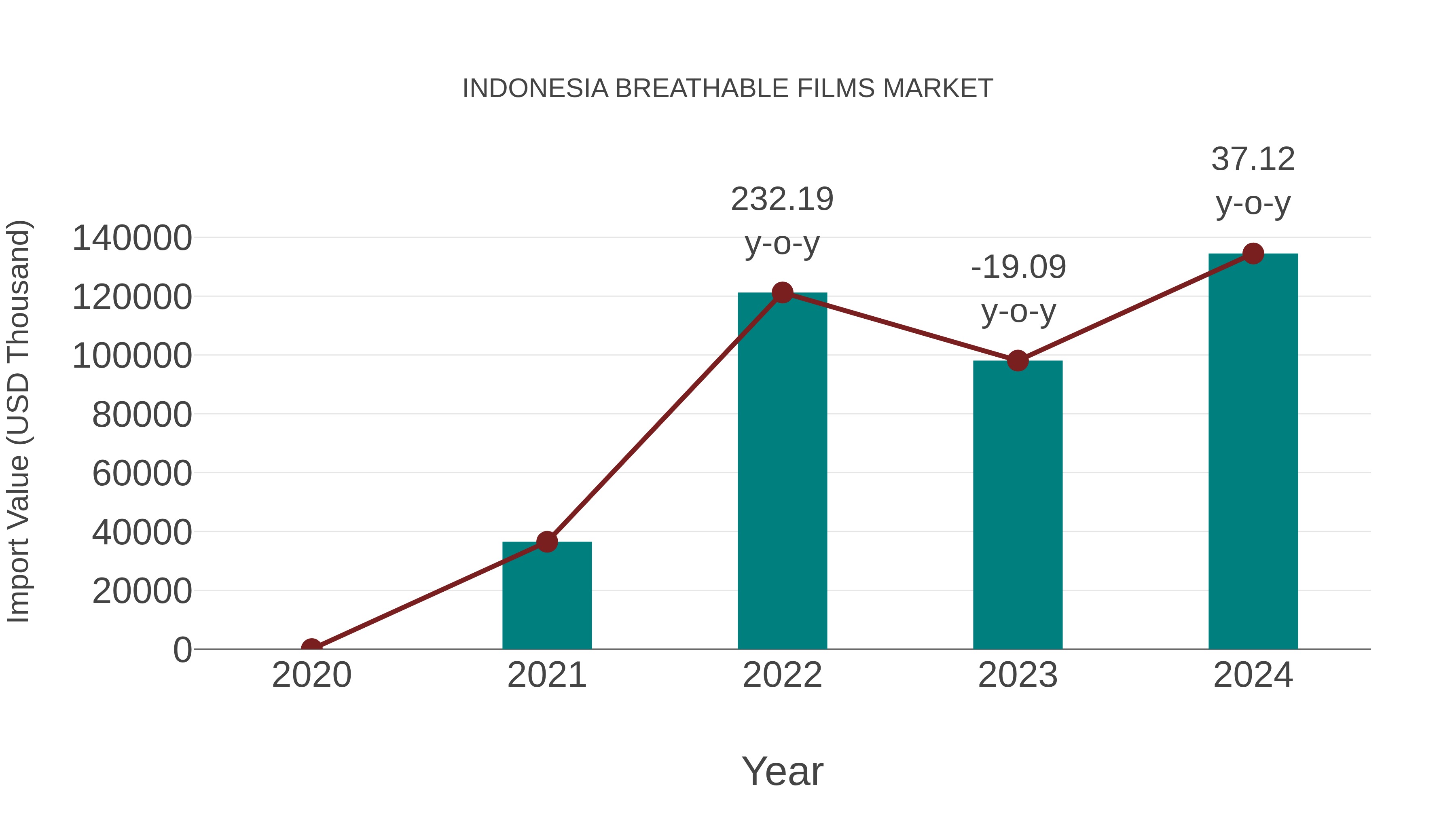  Indonesia Breathable Films Market: Import Trend Analysis