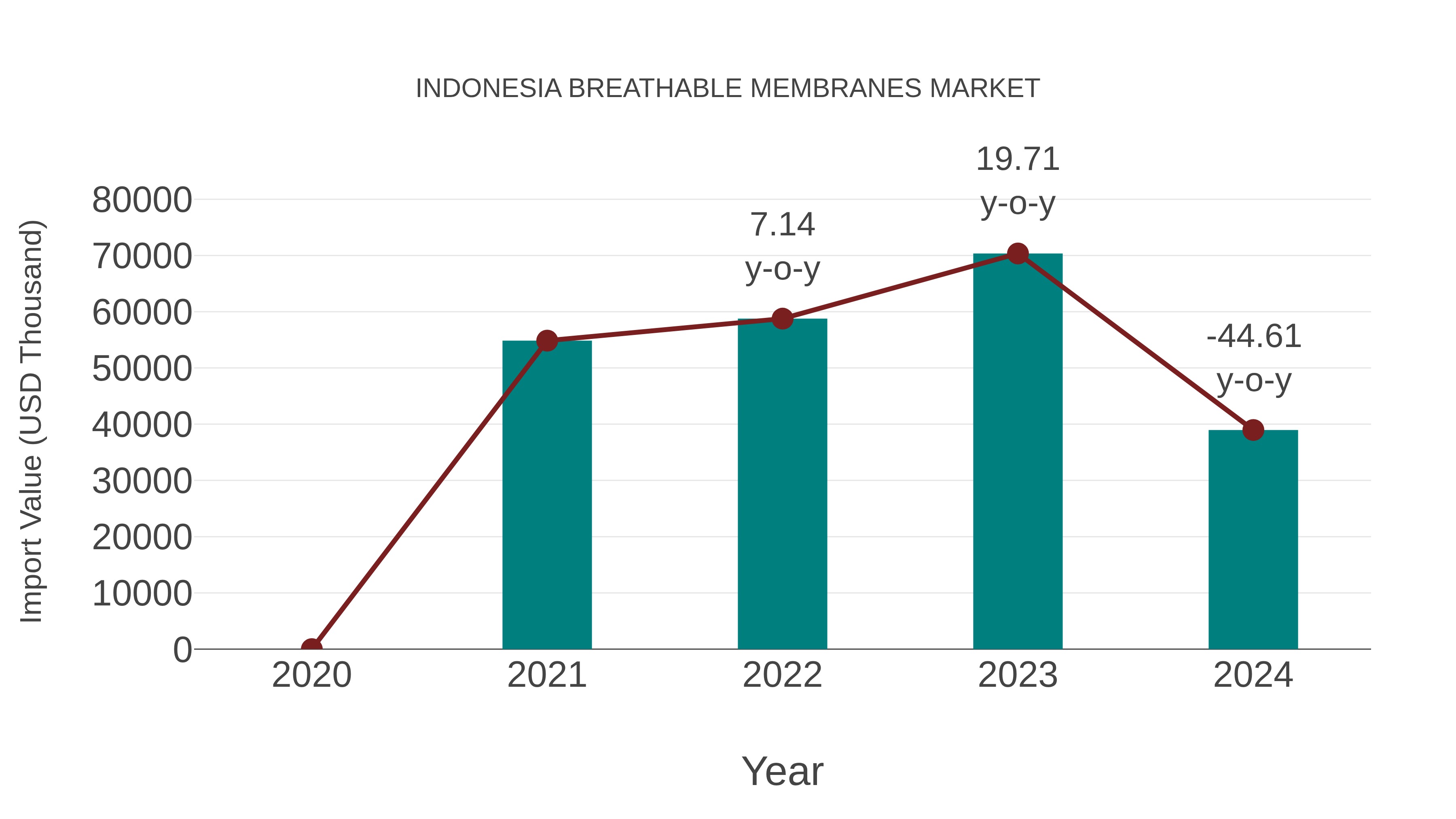  Indonesia Breathable Membranes Market: Import Trend Analysis