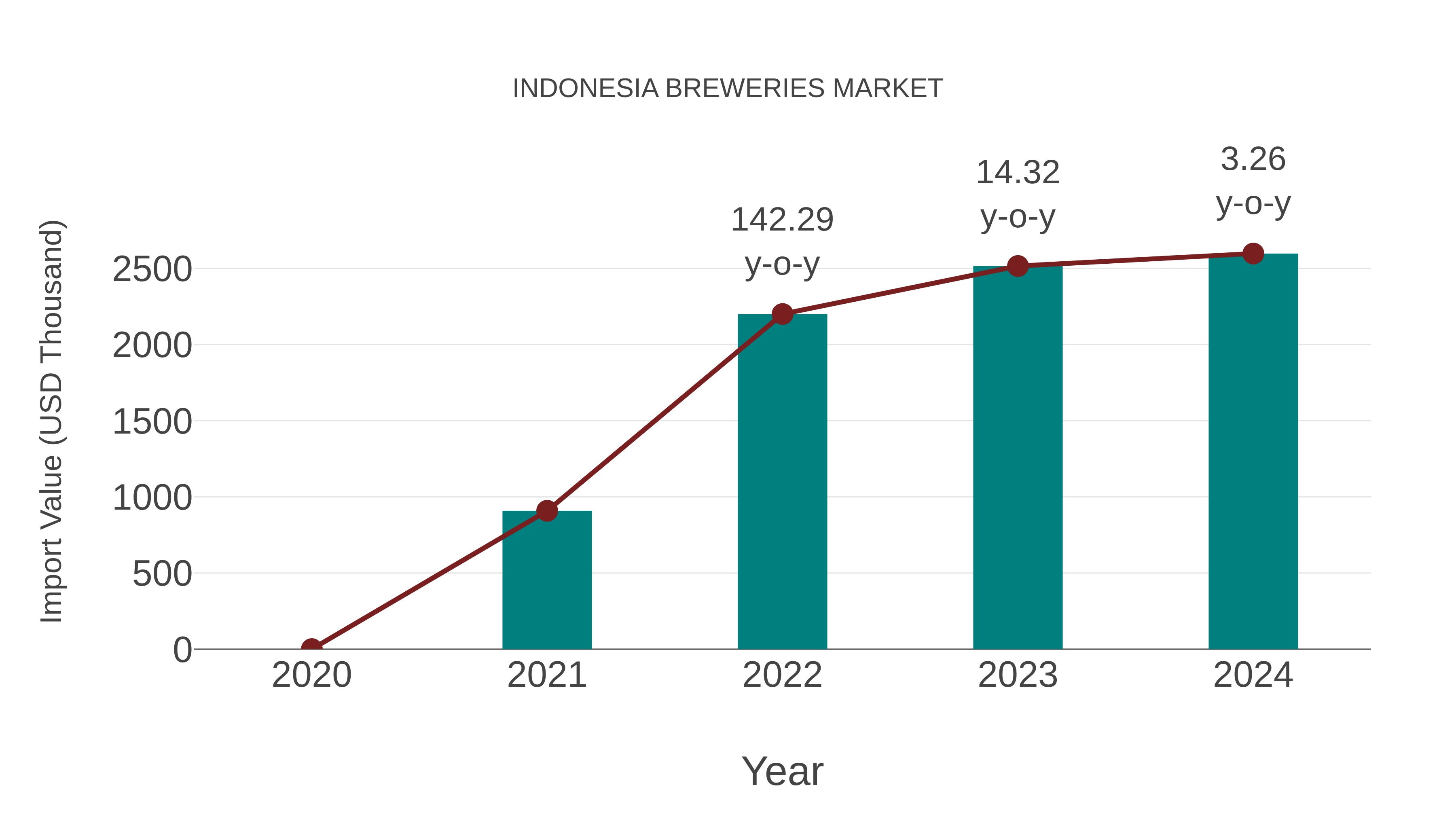  Indonesia Breweries Market: Import Trend Analysis