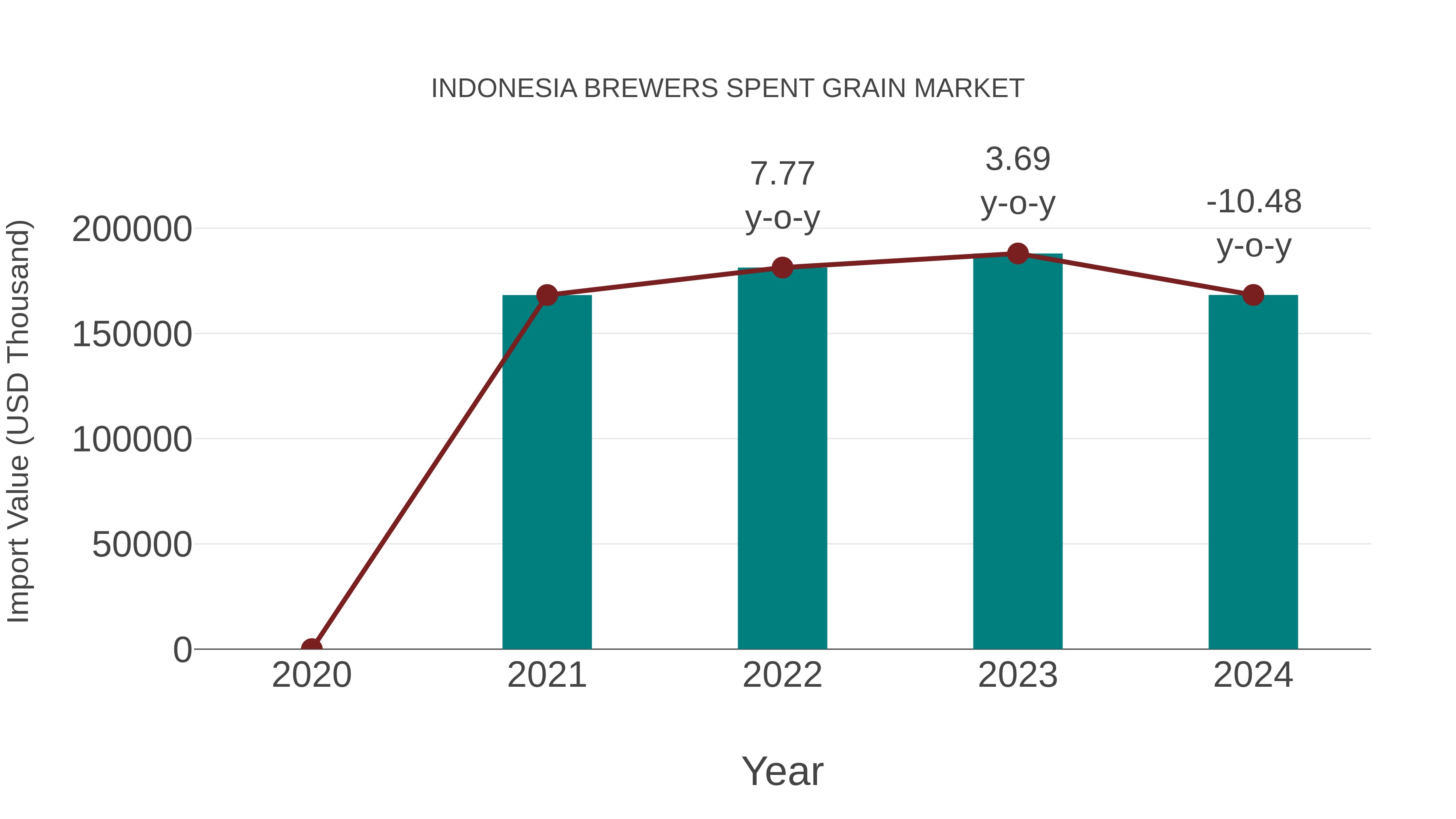  Indonesia Brewers Spent Grain Market: Import Trend Analysis