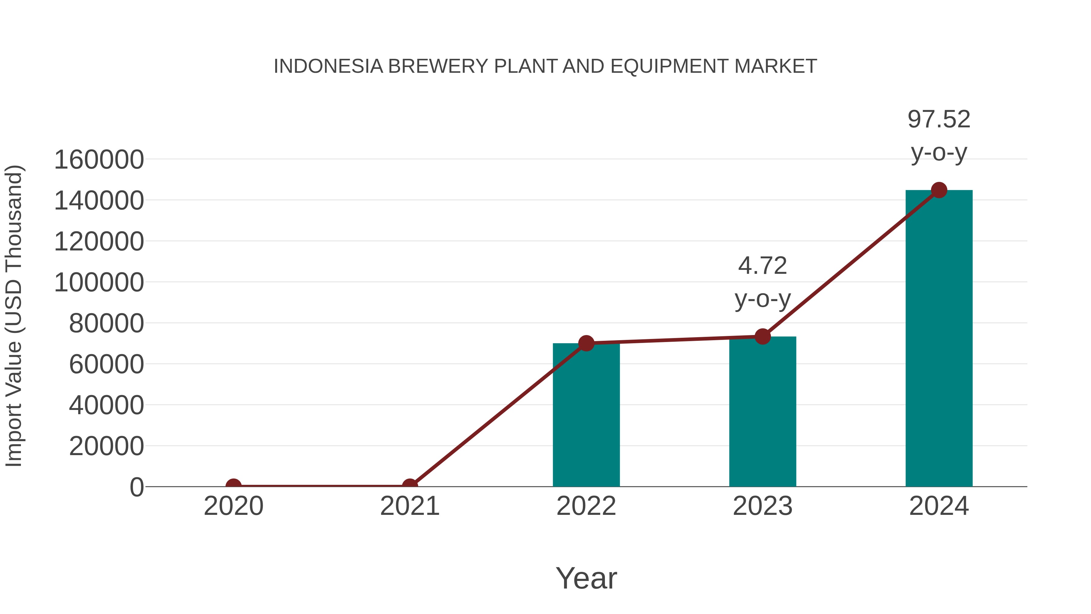  Indonesia Brewery Plant and Equipment Market: Import Trend Analysis
