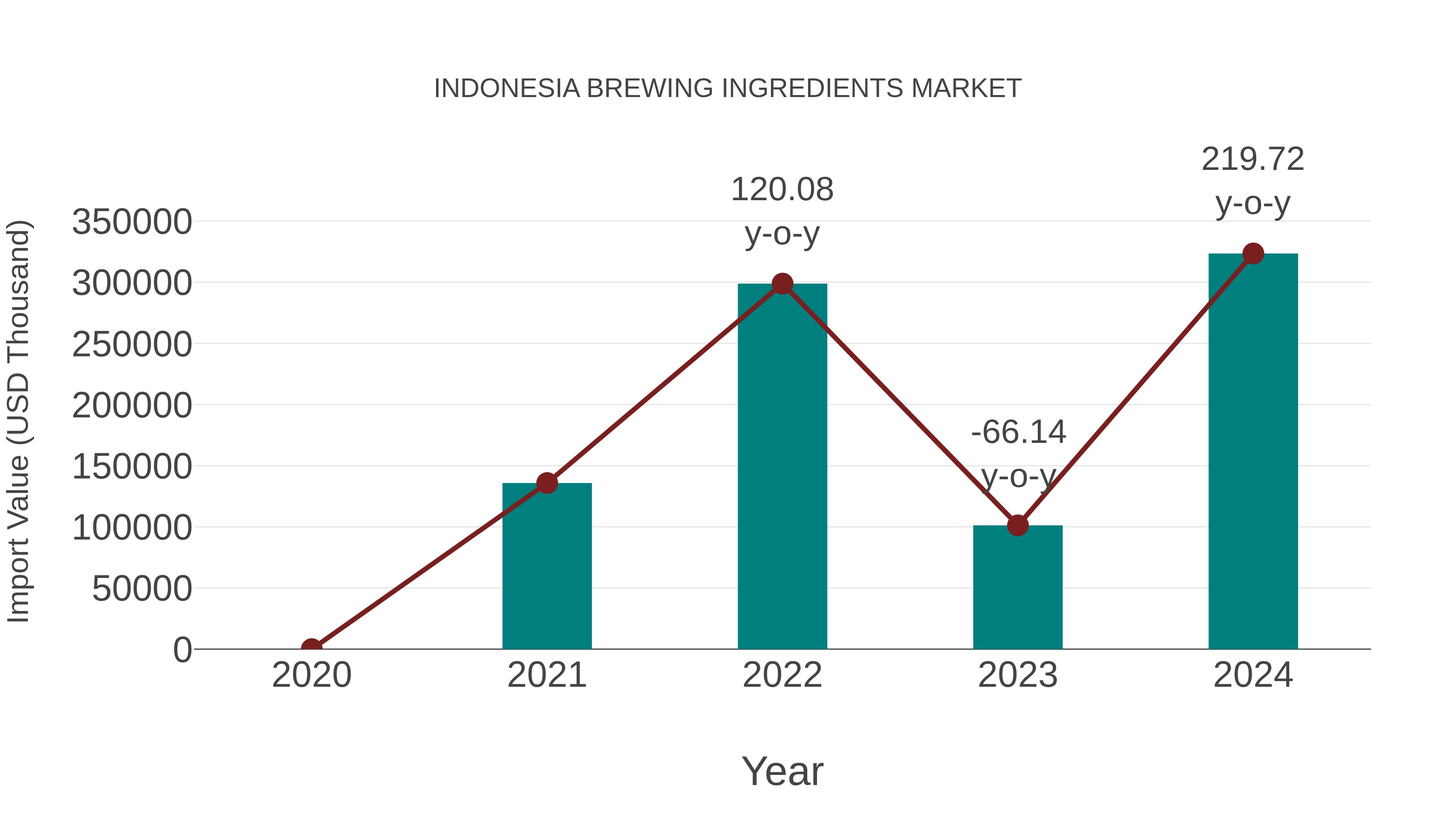  Indonesia Brewing Ingredients Market: Import Trend Analysis