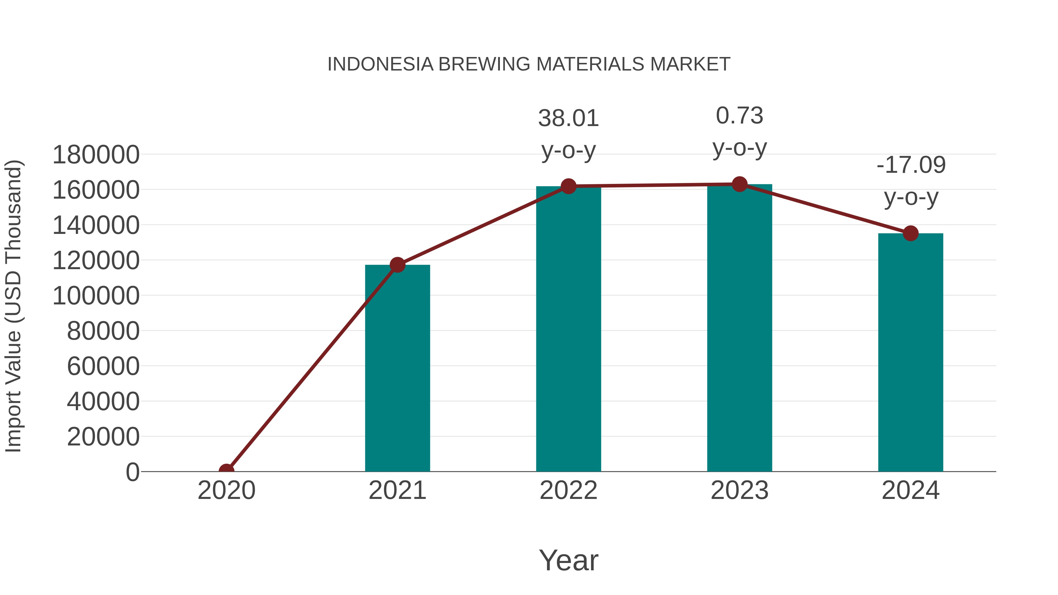  Indonesia Brewing Materials Market: Import Trend Analysis