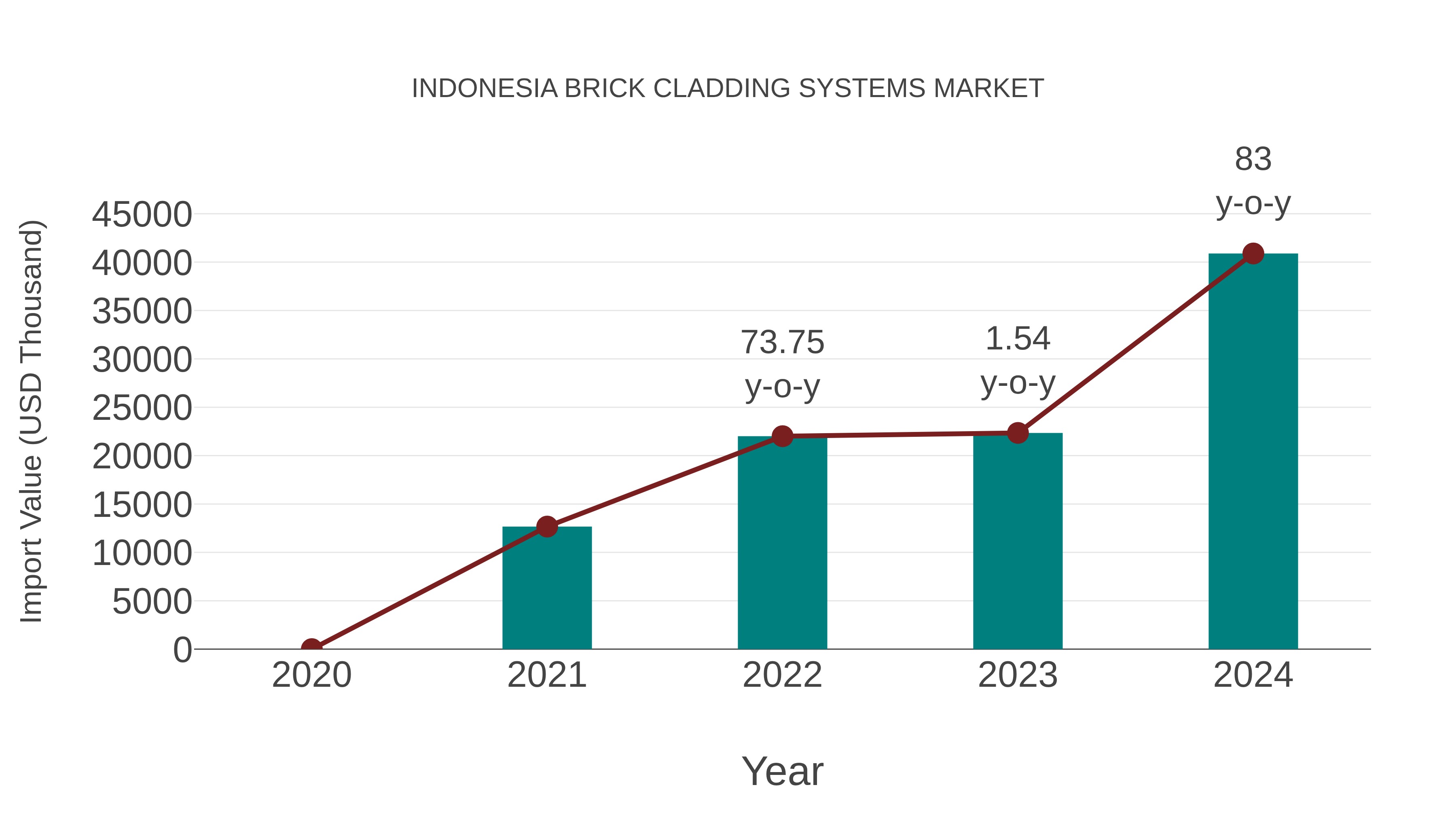  Indonesia Brick Cladding Systems Market: Import Trend Analysis