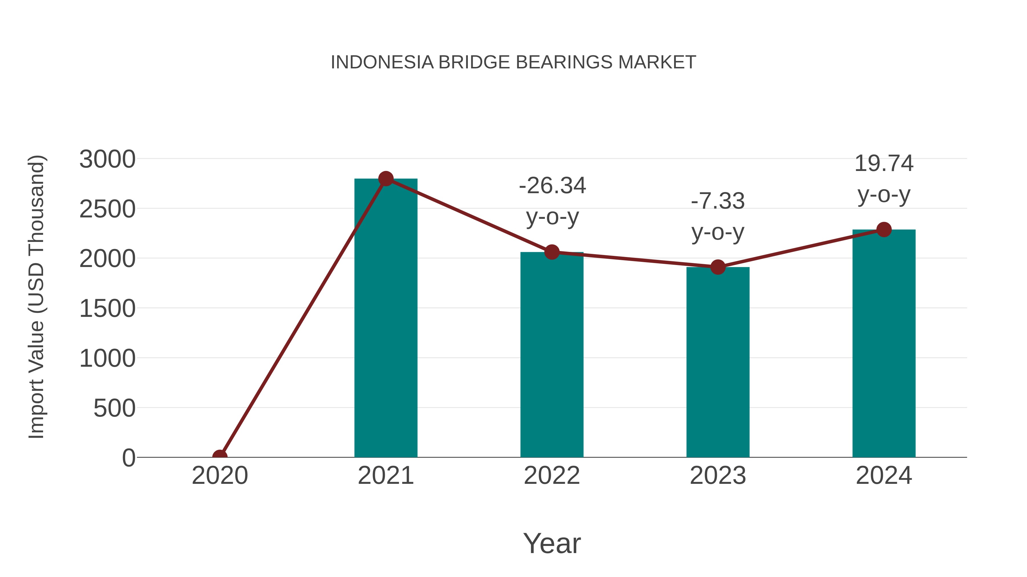  Indonesia Bridge Bearings Market: Import Trend Analysis