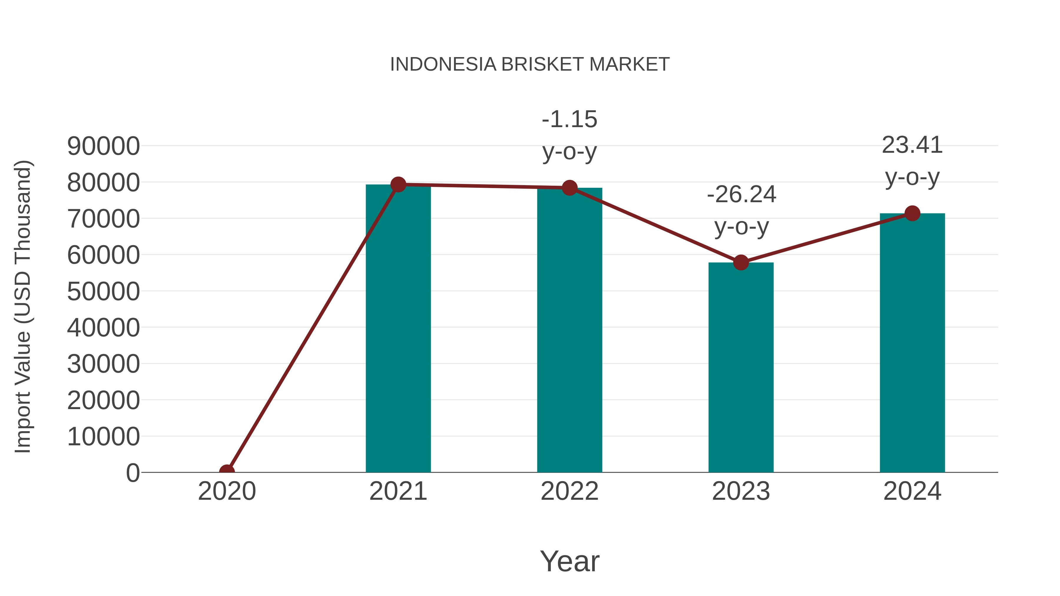Indonesia Brisket Market: Import Trend Analysis