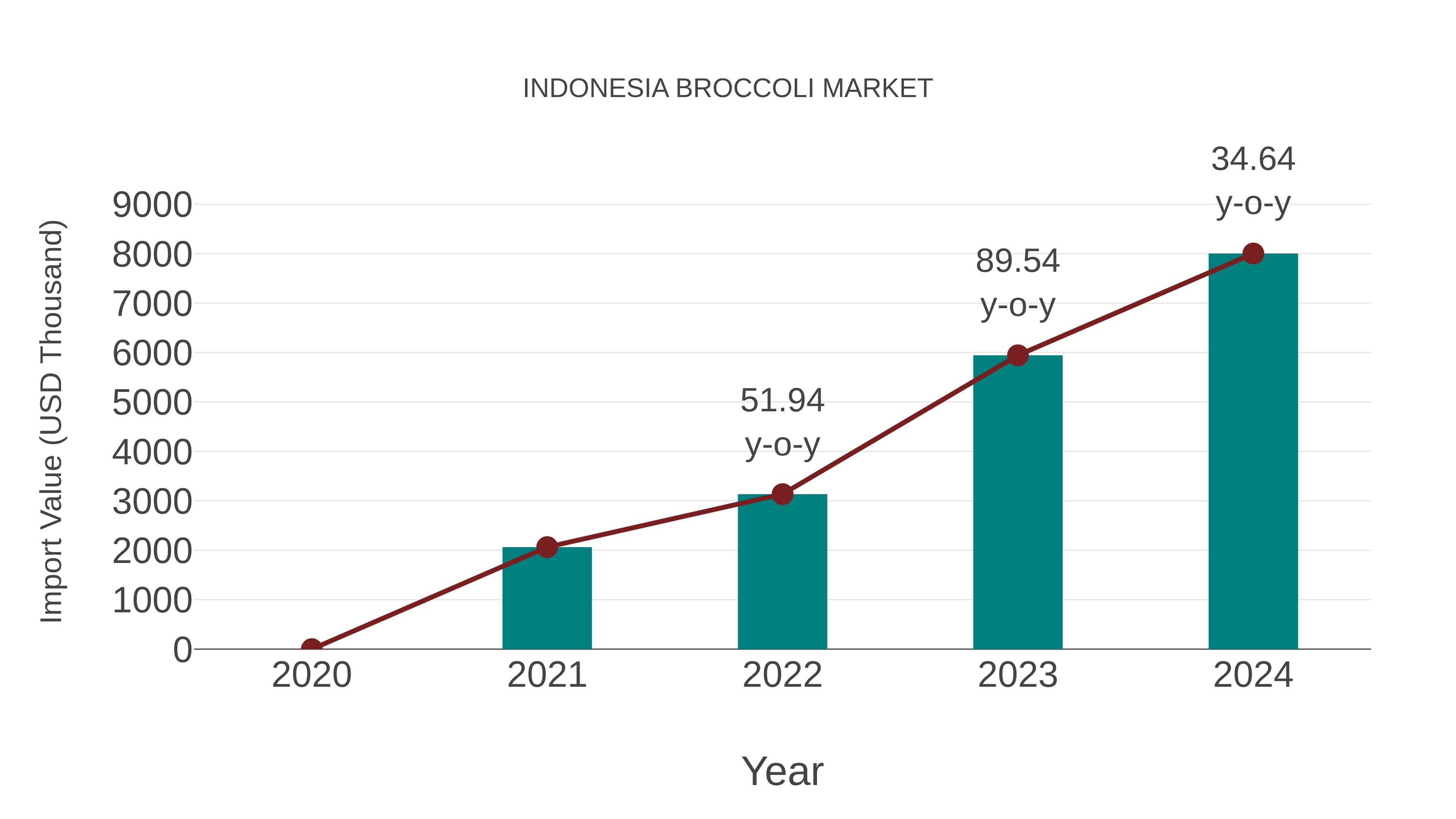  Indonesia Broccoli Market: Import Trend Analysis