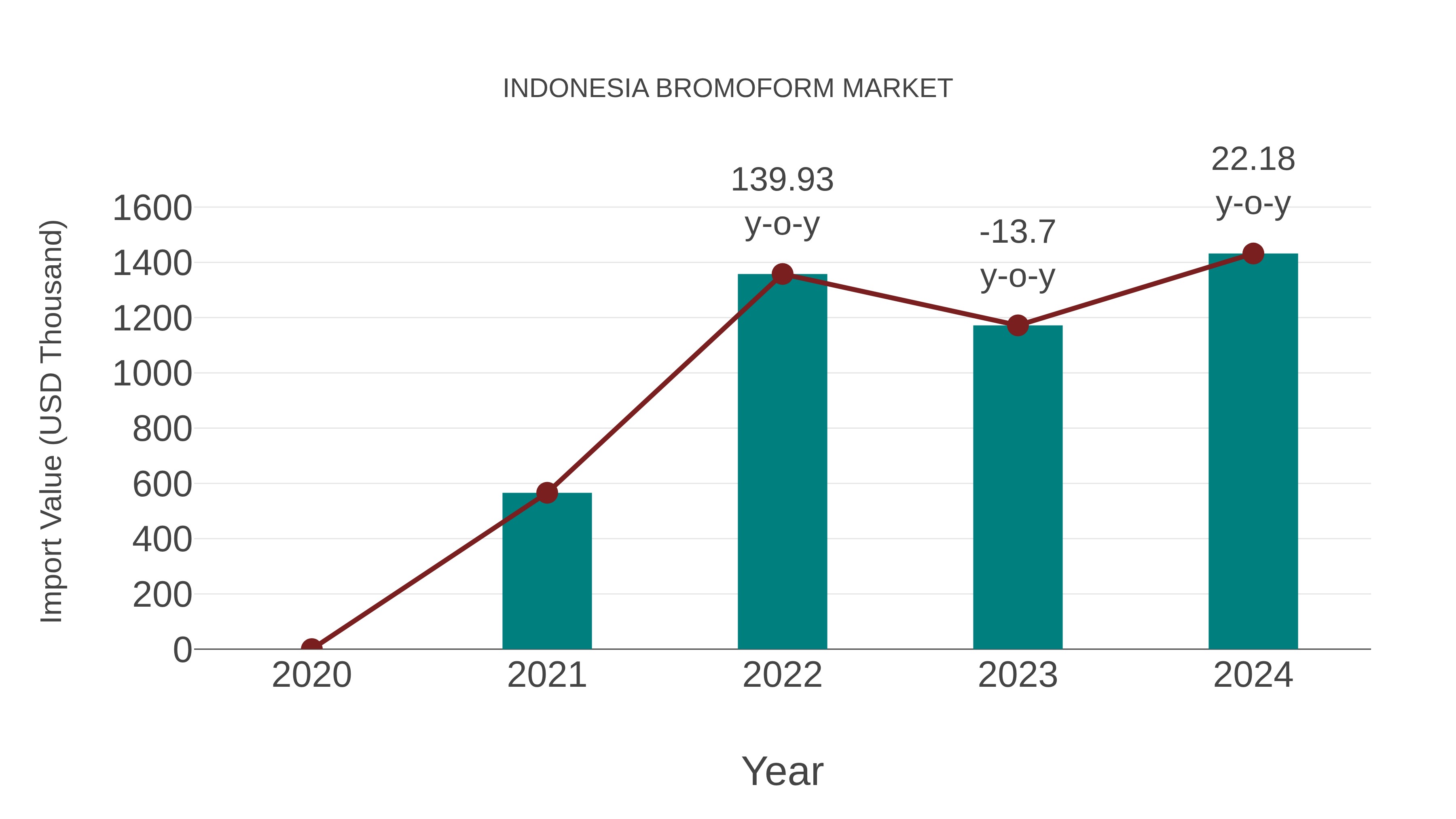 Indonesia Bromoform Market: Import Trend Analysis