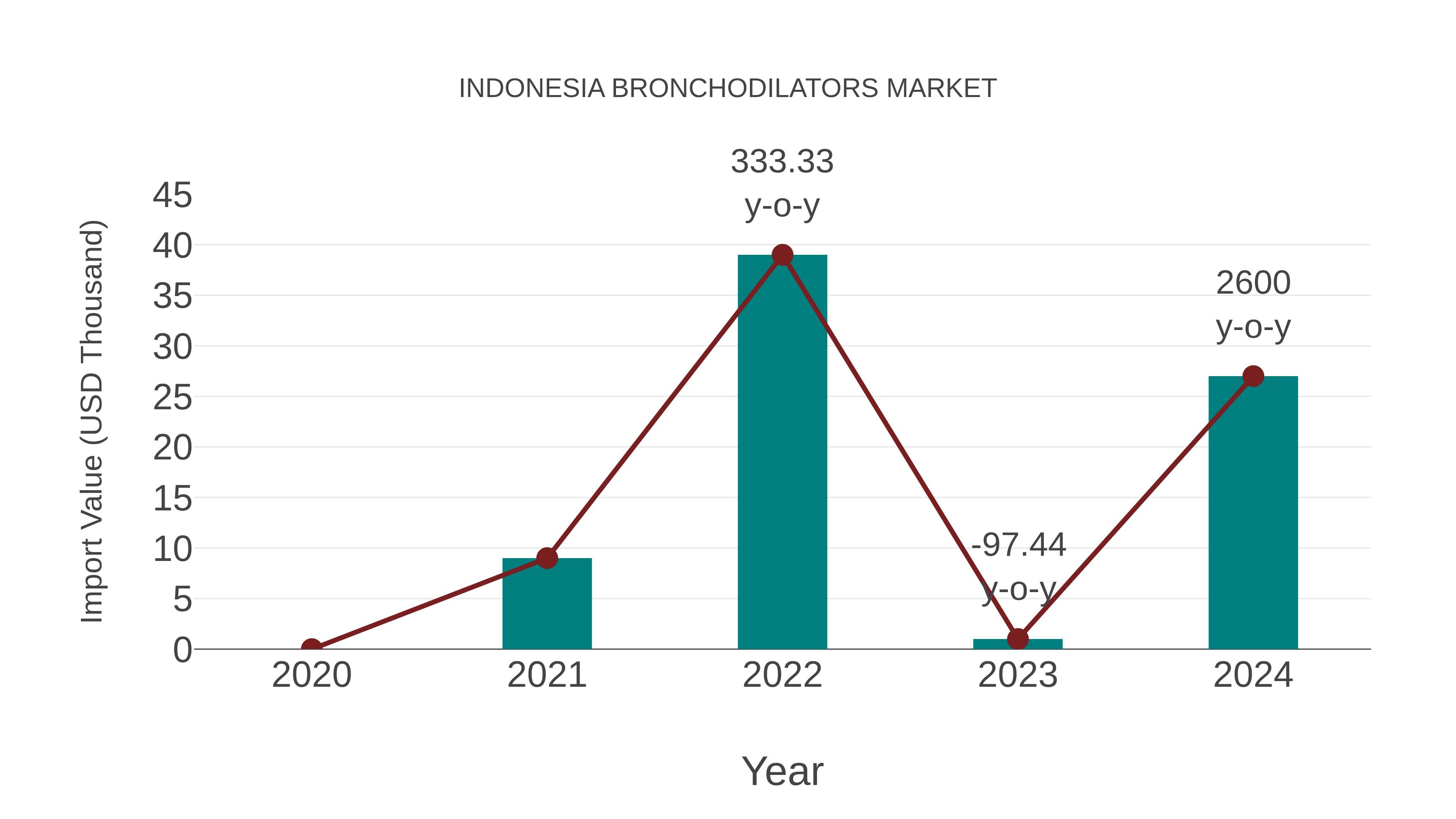  Indonesia Bronchodilators Market: Import Trend Analysis