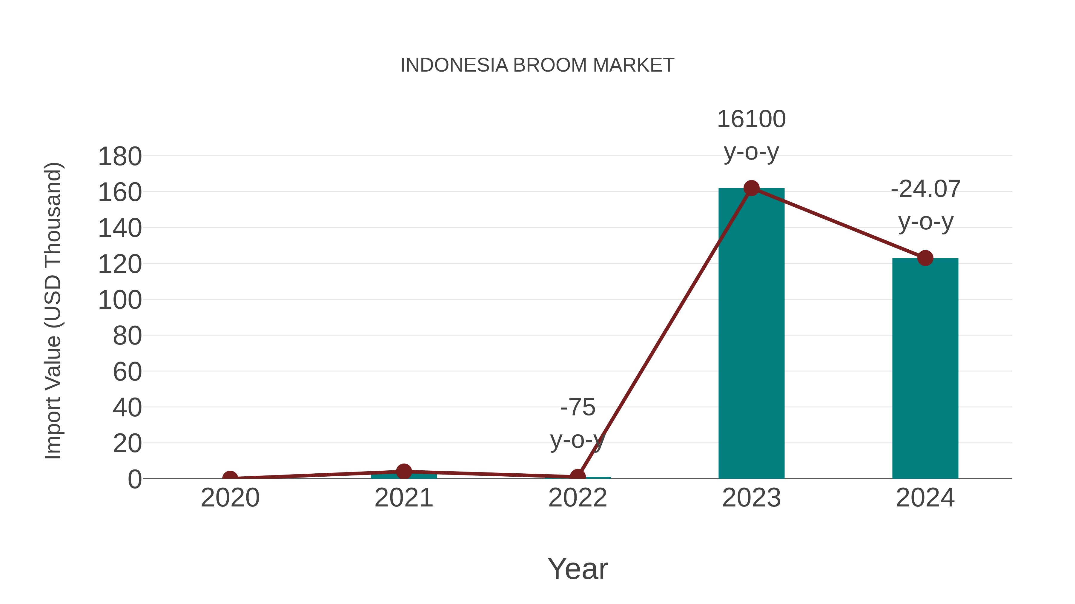  Indonesia Broom Market: Import Trend Analysis
