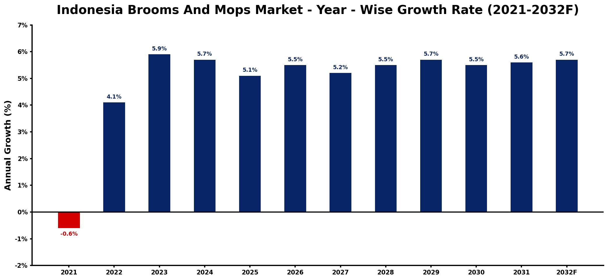 Indonesia Brooms And Mops Market Year-wise Growth Rate and Key Drivers