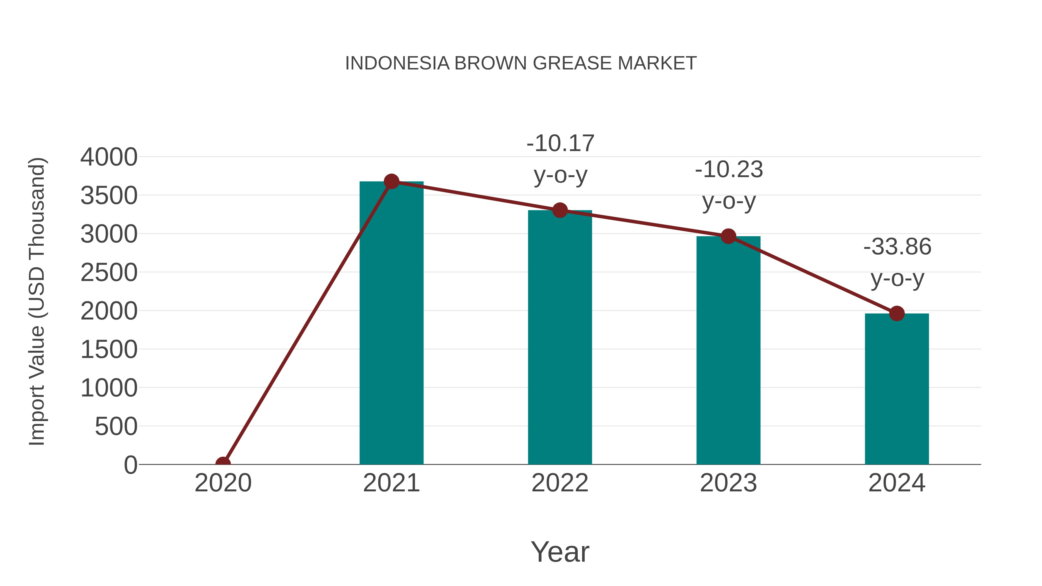  Indonesia Brown Grease Market: Import Trend Analysis