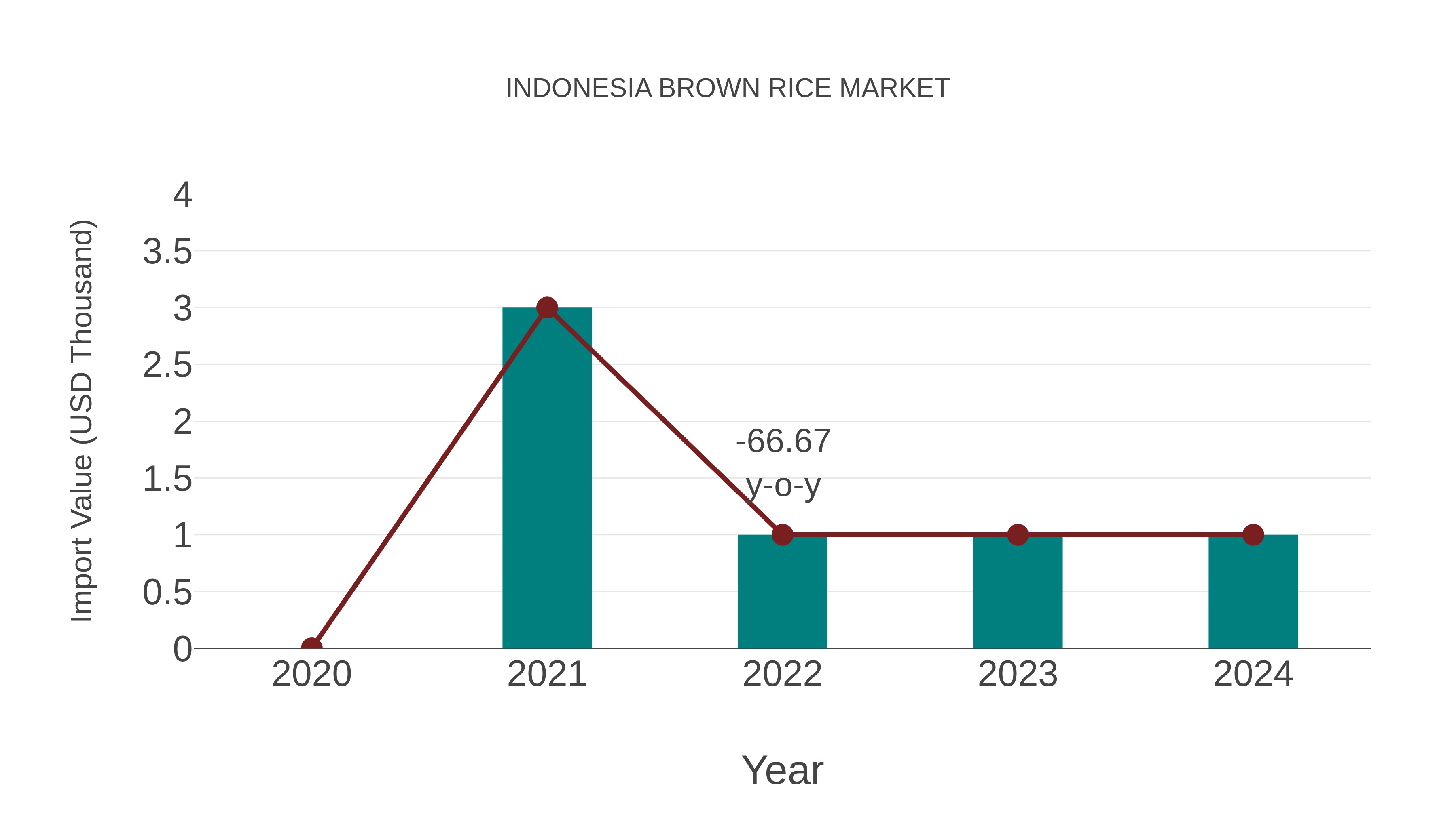  Indonesia Brown Rice Market: Import Trend Analysis