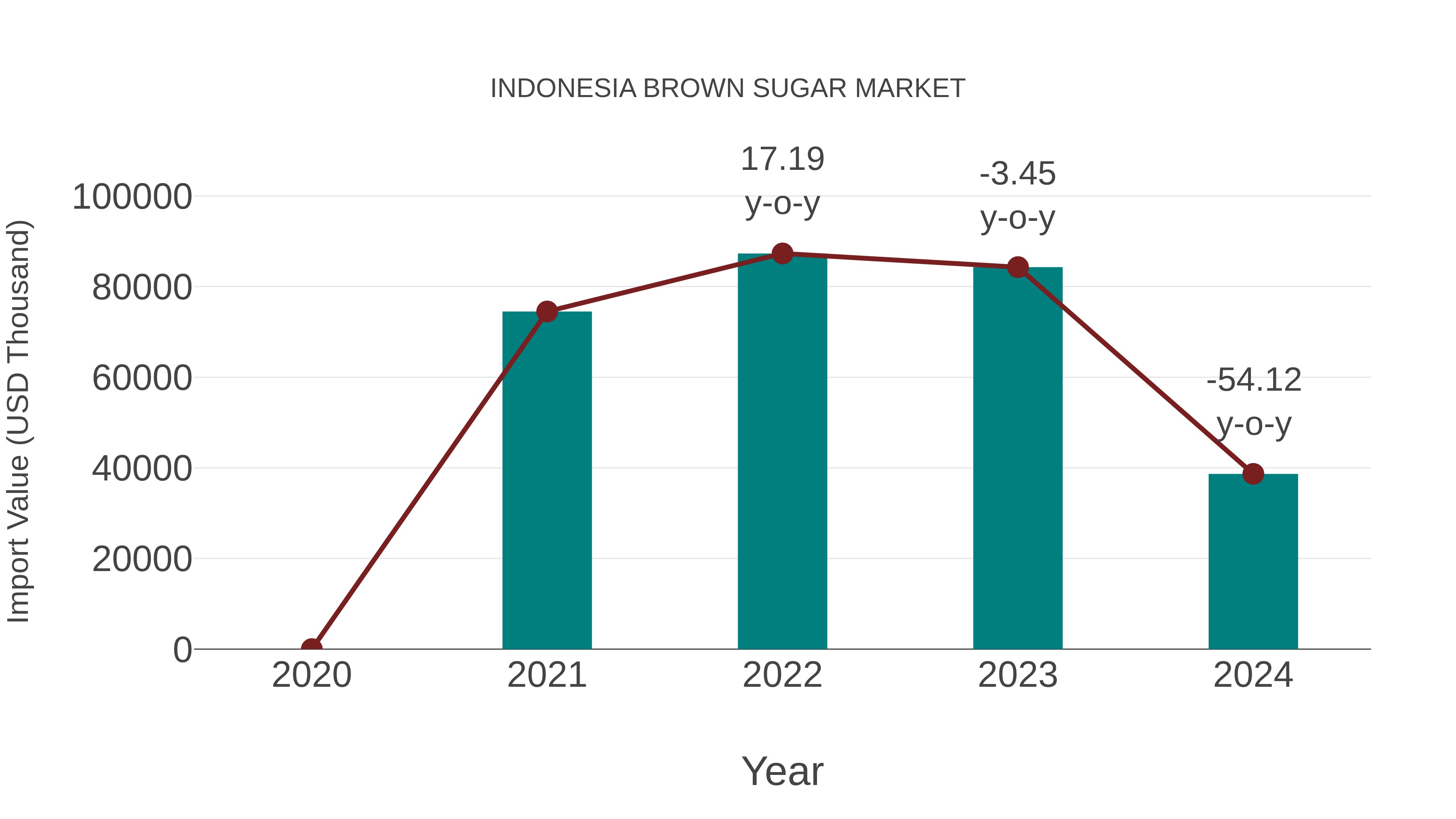Indonesia Brown Sugar Market: Import Trend Analysis