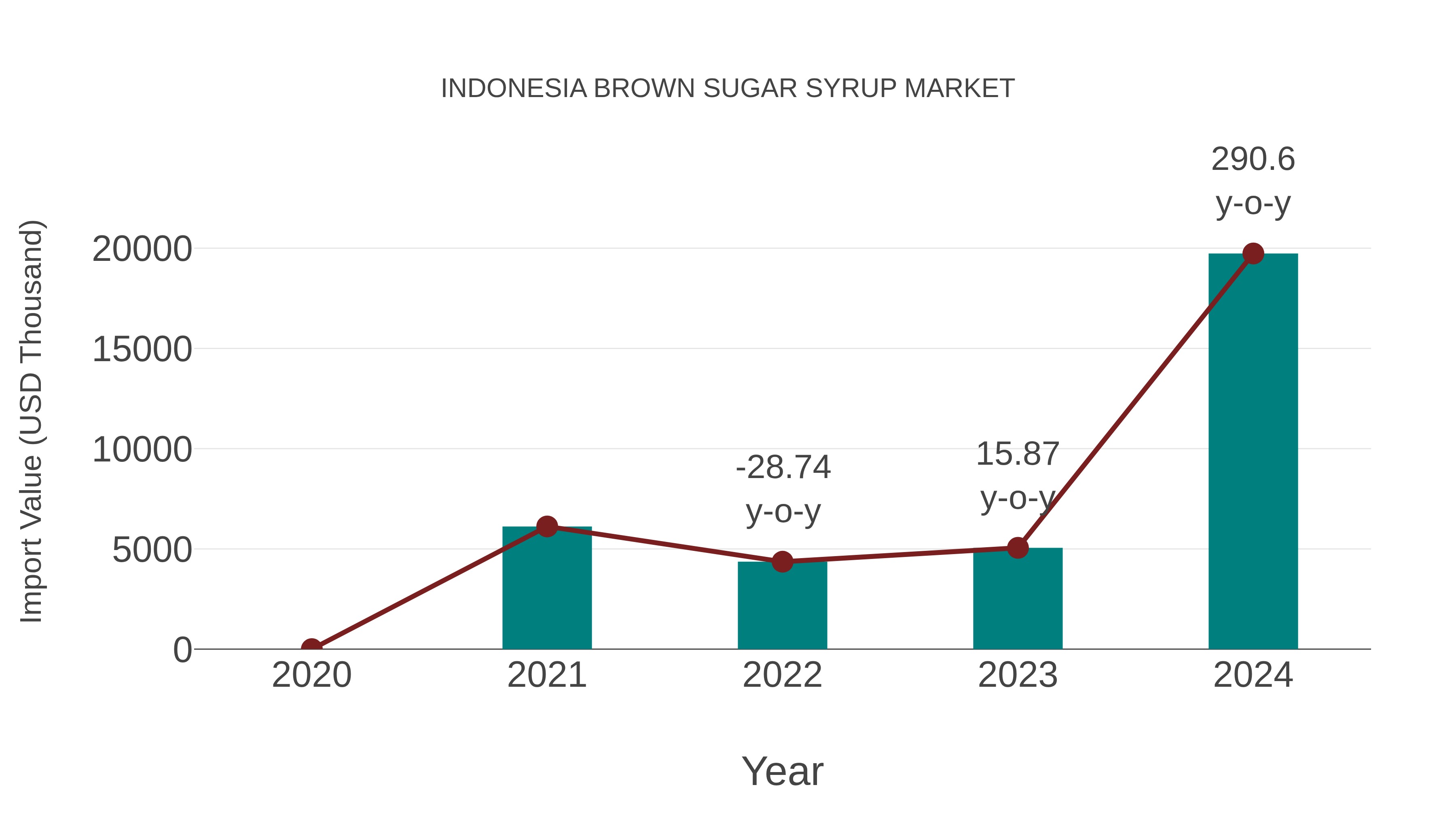Indonesia Brown Sugar Syrup Market: Import Trend Analysis