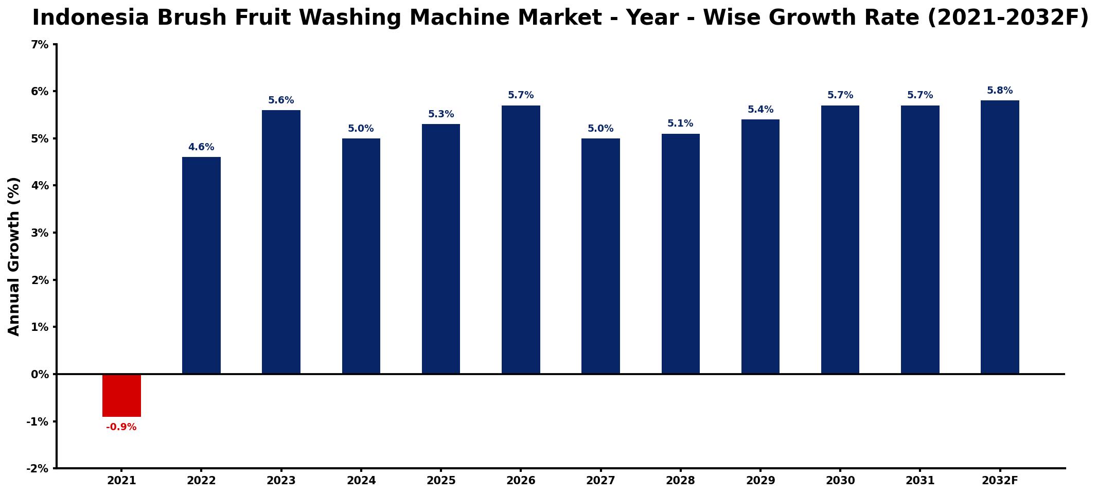 Indonesia Brush Fruit Washing Machine Market Year-wise Growth Rate and Key Drivers