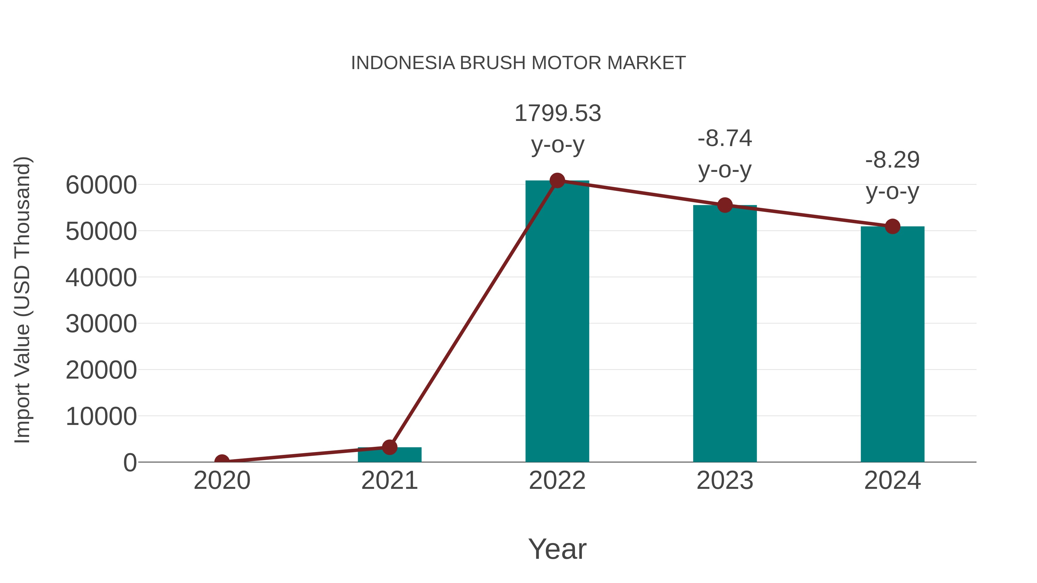  Indonesia Brush Motor Market: Import Trend Analysis
