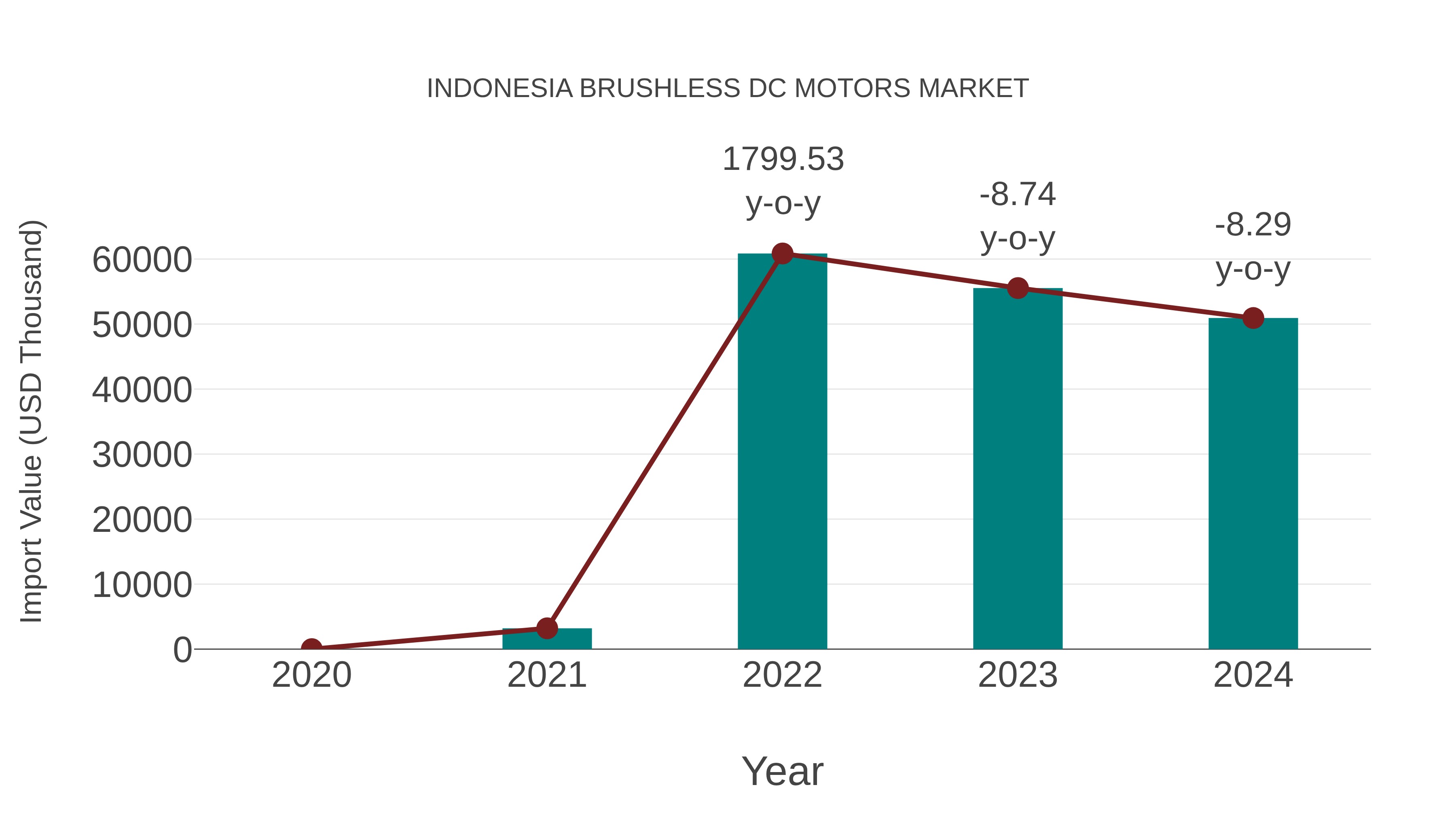 Indonesia Brushless Dc Motors Market: Import Trend Analysis