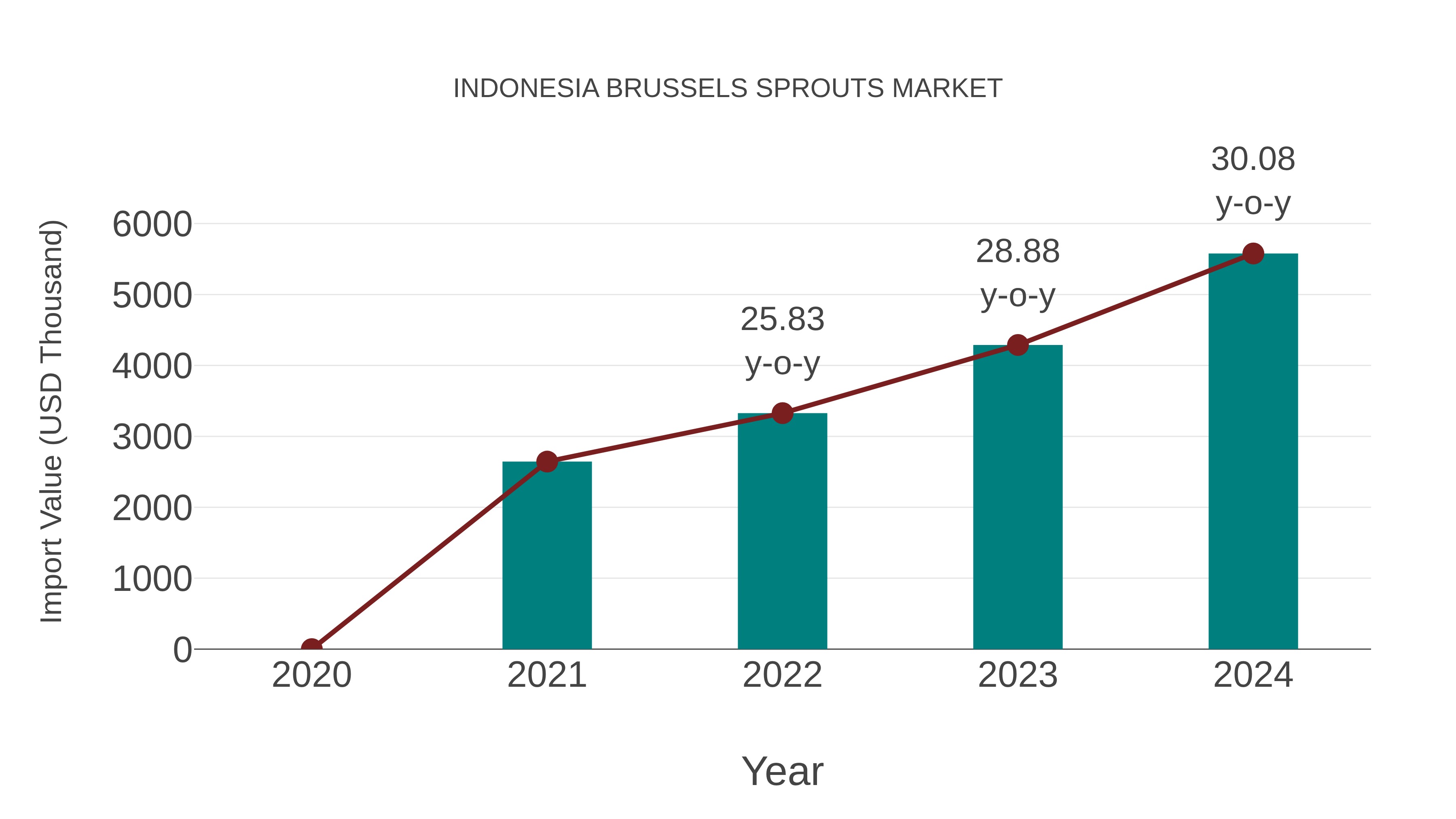  Indonesia Brussels Sprouts Market: Import Trend Analysis