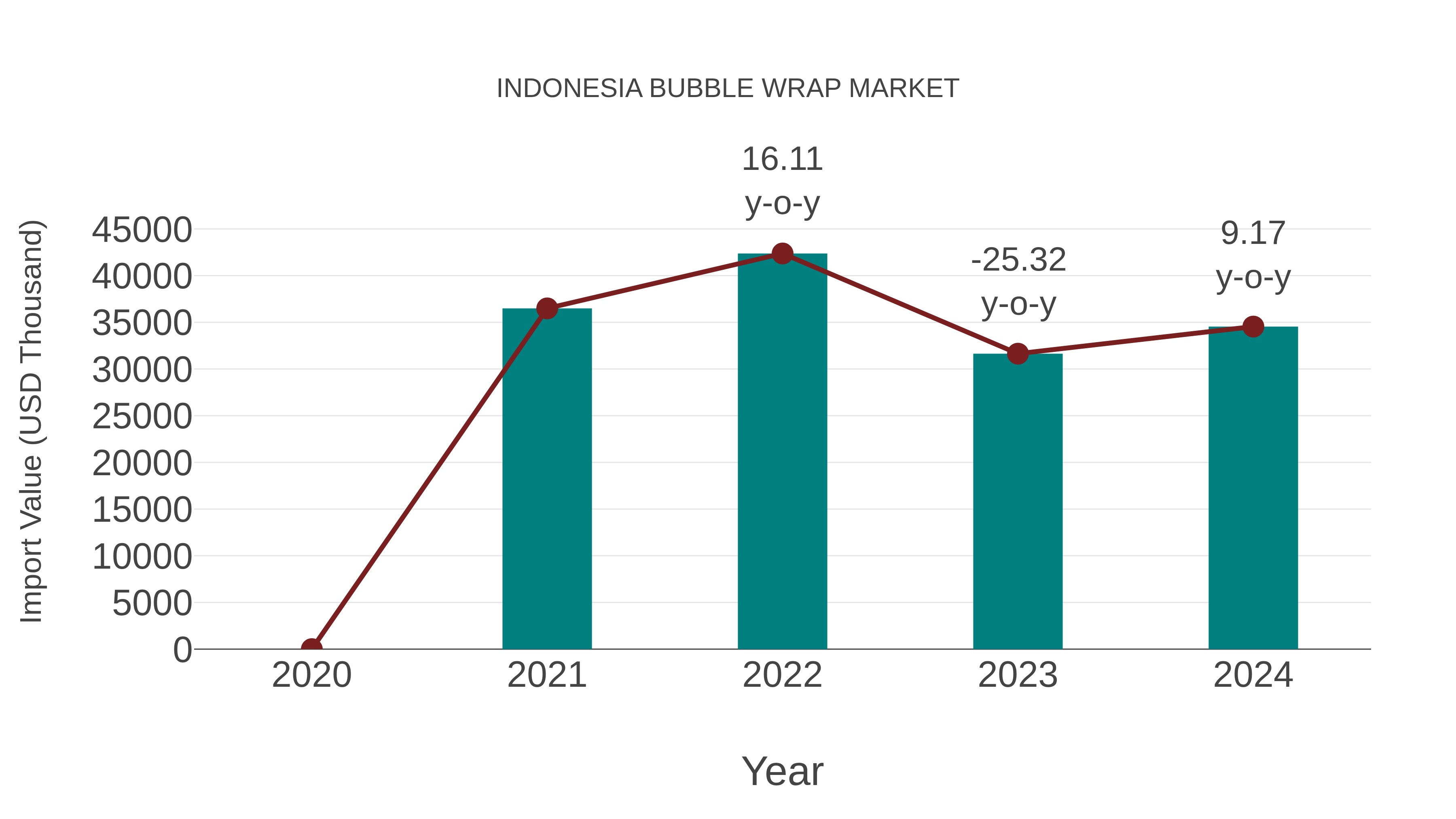  Indonesia Bubble Wrap Market: Import Trend Analysis