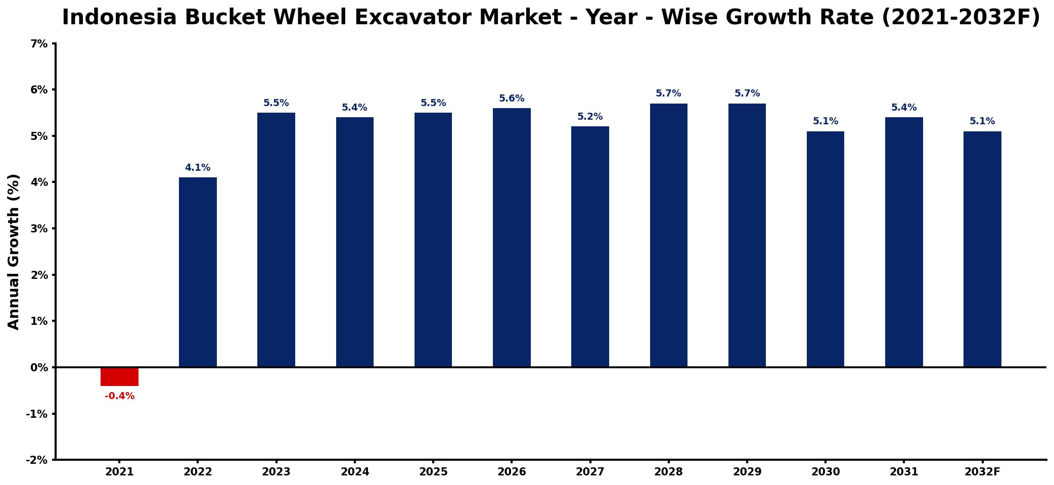 Indonesia Bucket Wheel Excavator Market Year-wise Growth Rate and Key Drivers