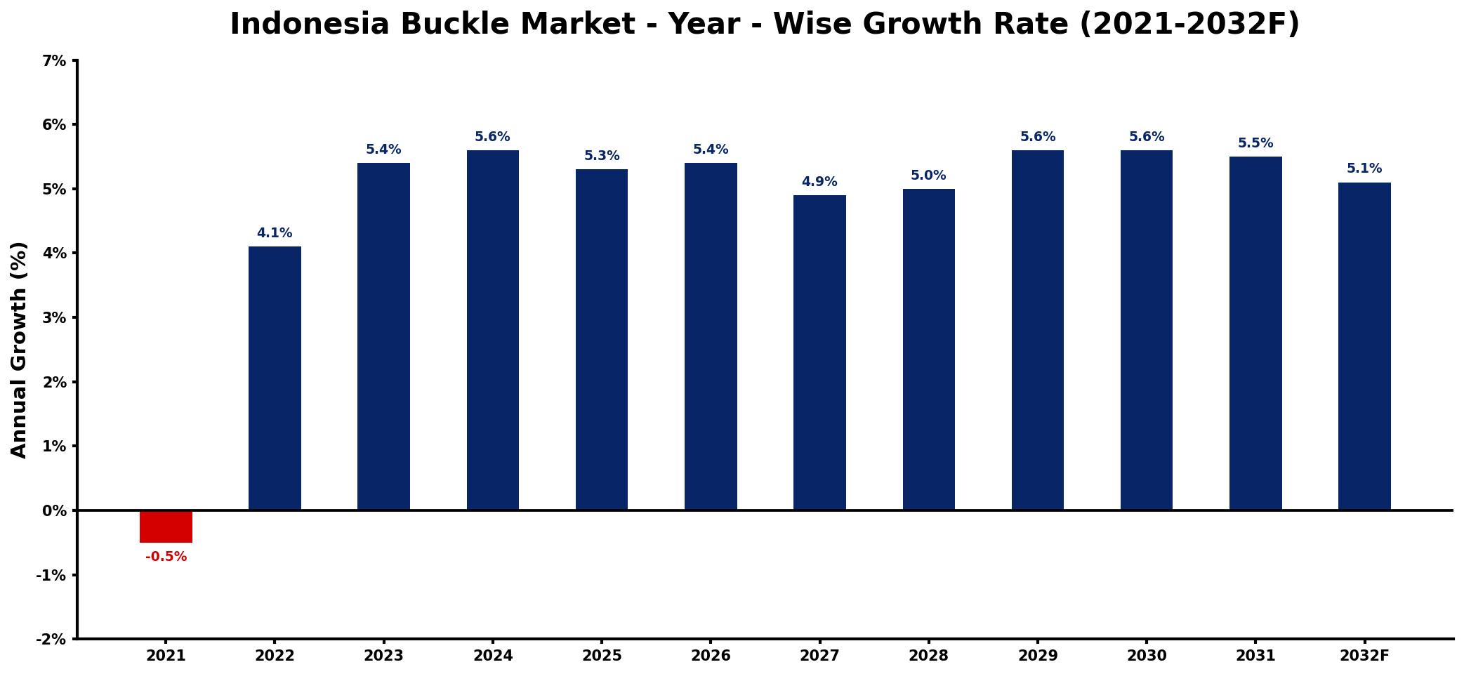 Indonesia Buckle Market Year-wise Growth Rate and Key Drivers