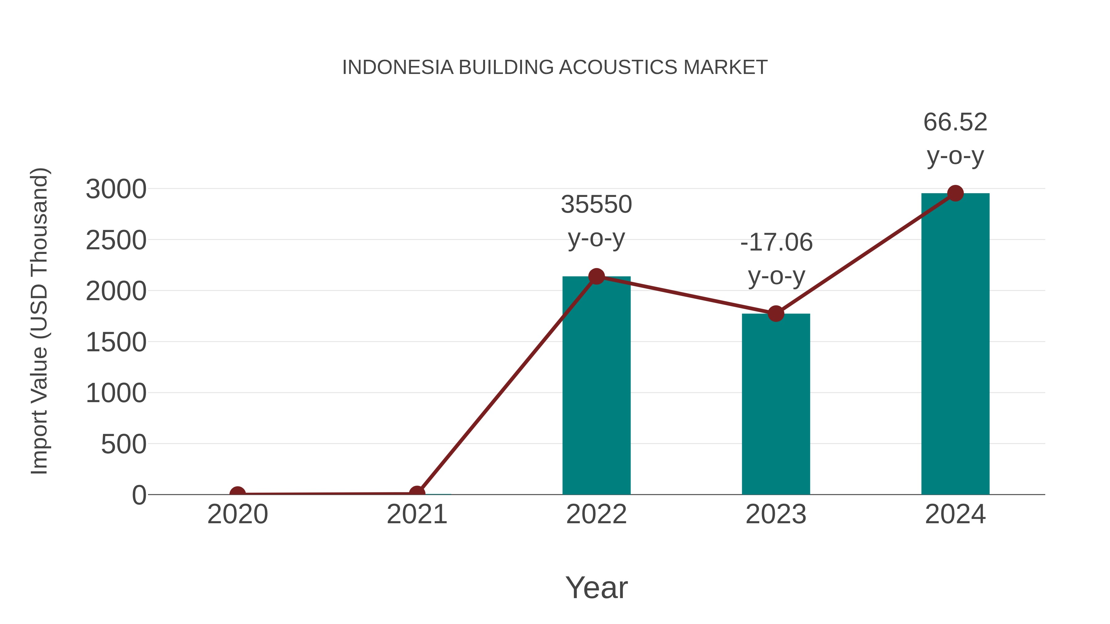  Indonesia Building Acoustics Market: Import Trend Analysis
