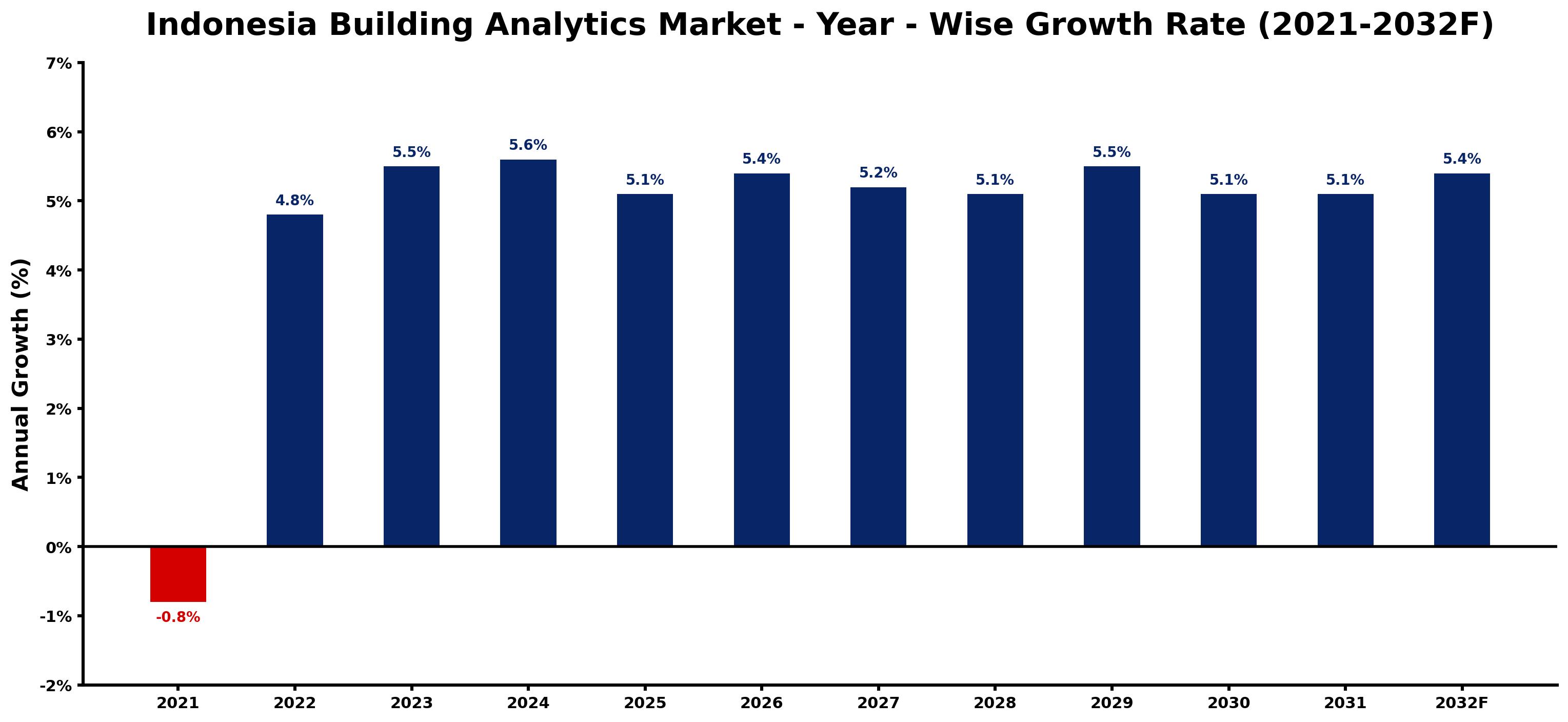Indonesia Building Analytics Market Year-wise Growth Rate and Key Drivers