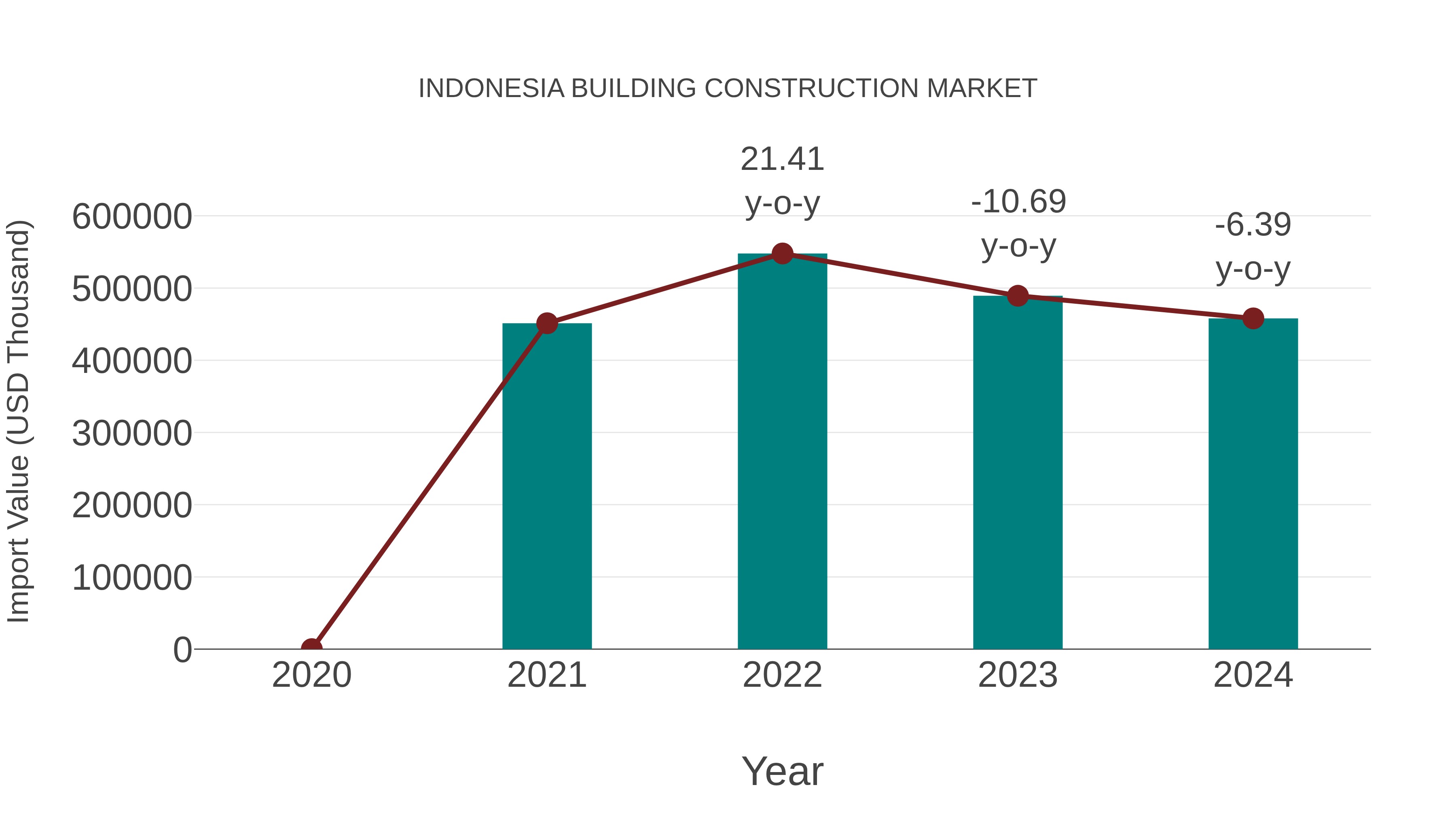  Indonesia Building Construction Market: Import Trend Analysis