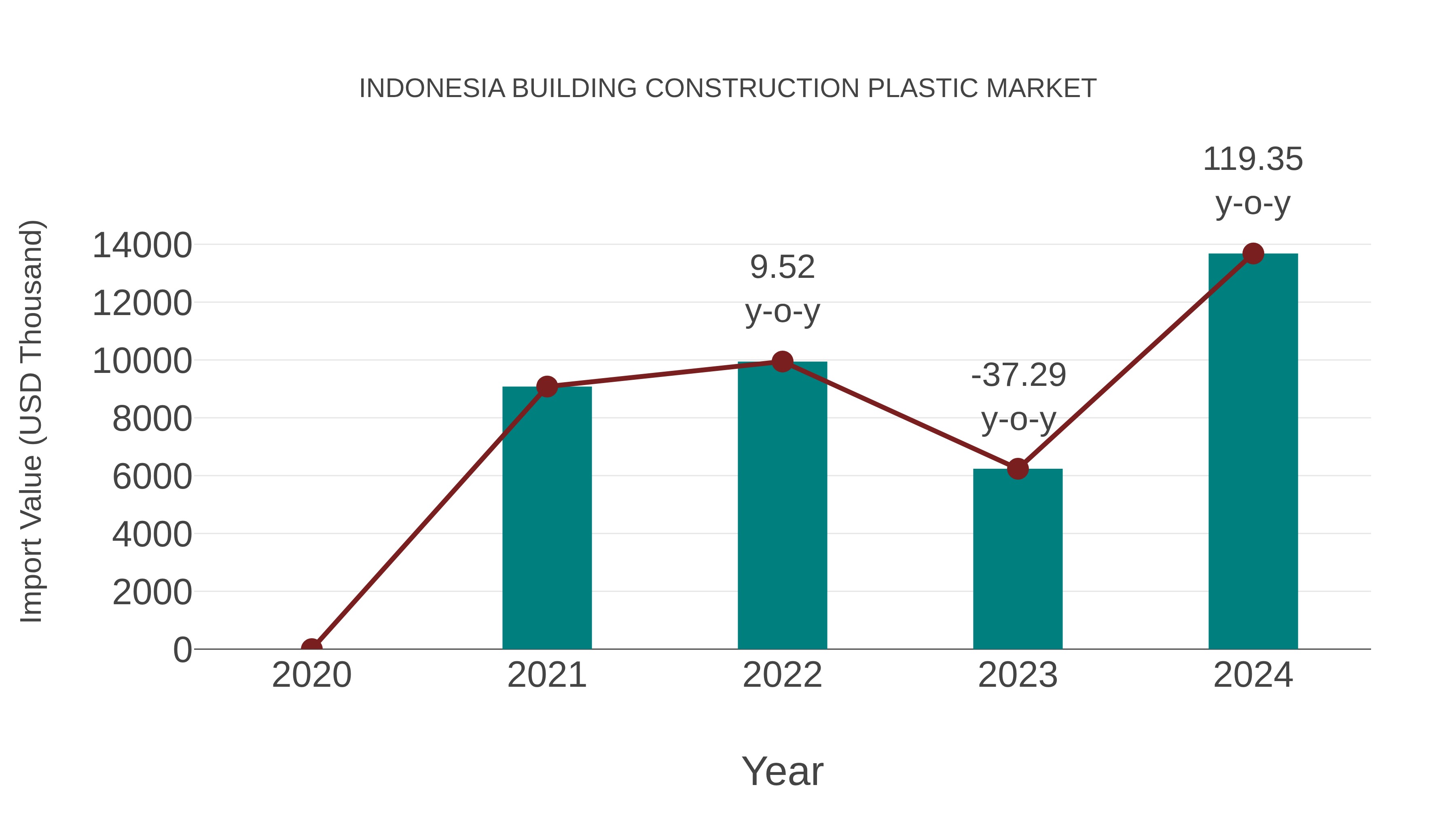  Indonesia Building Construction Plastic Market: Import Trend Analysis