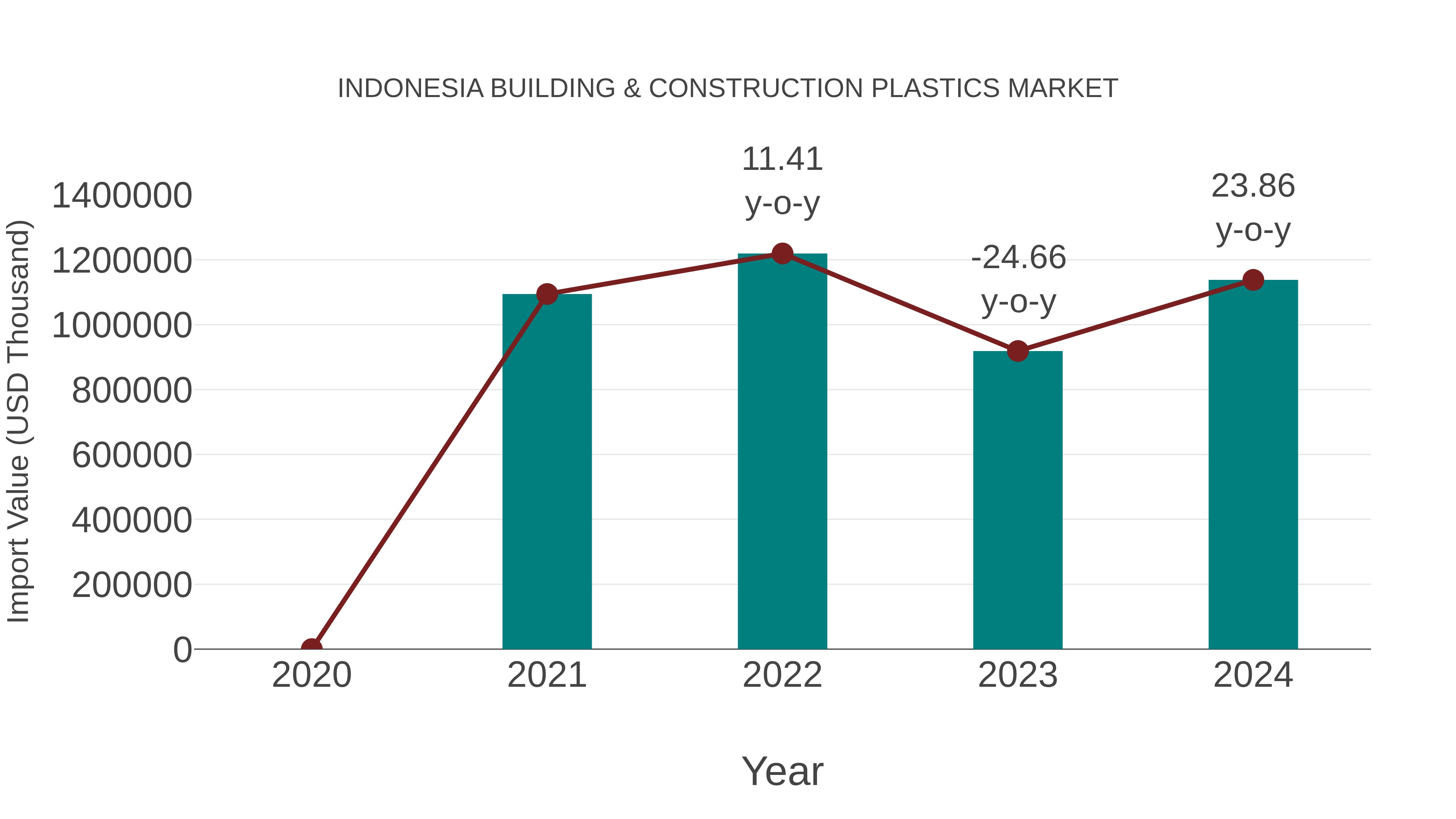 Indonesia Building & Construction Plastics Market: Import Trend Analysis