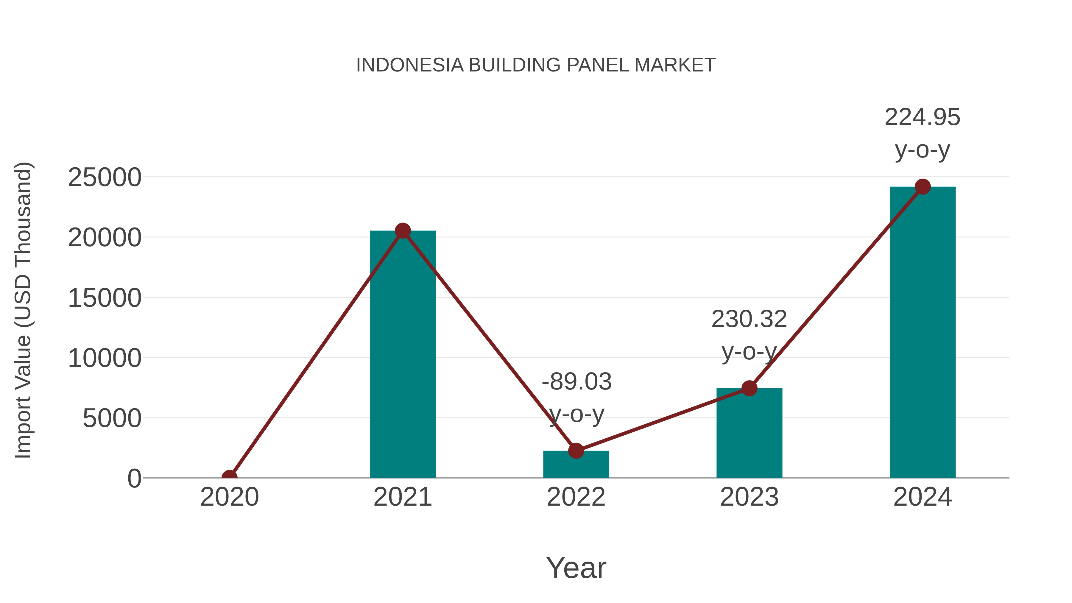  Indonesia Building Panel Market: Import Trend Analysis