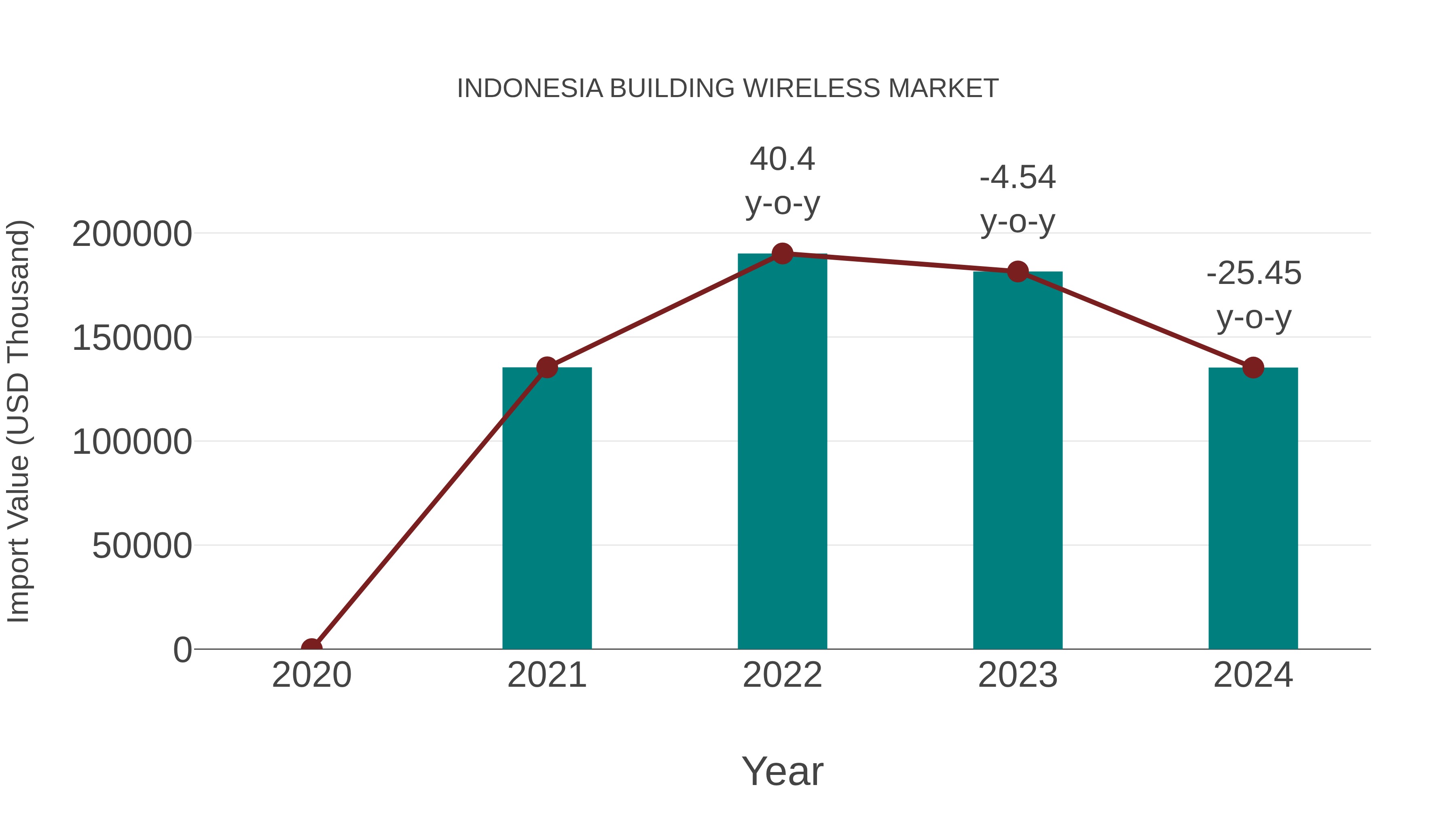  Indonesia Building Wireless Market: Import Trend Analysis