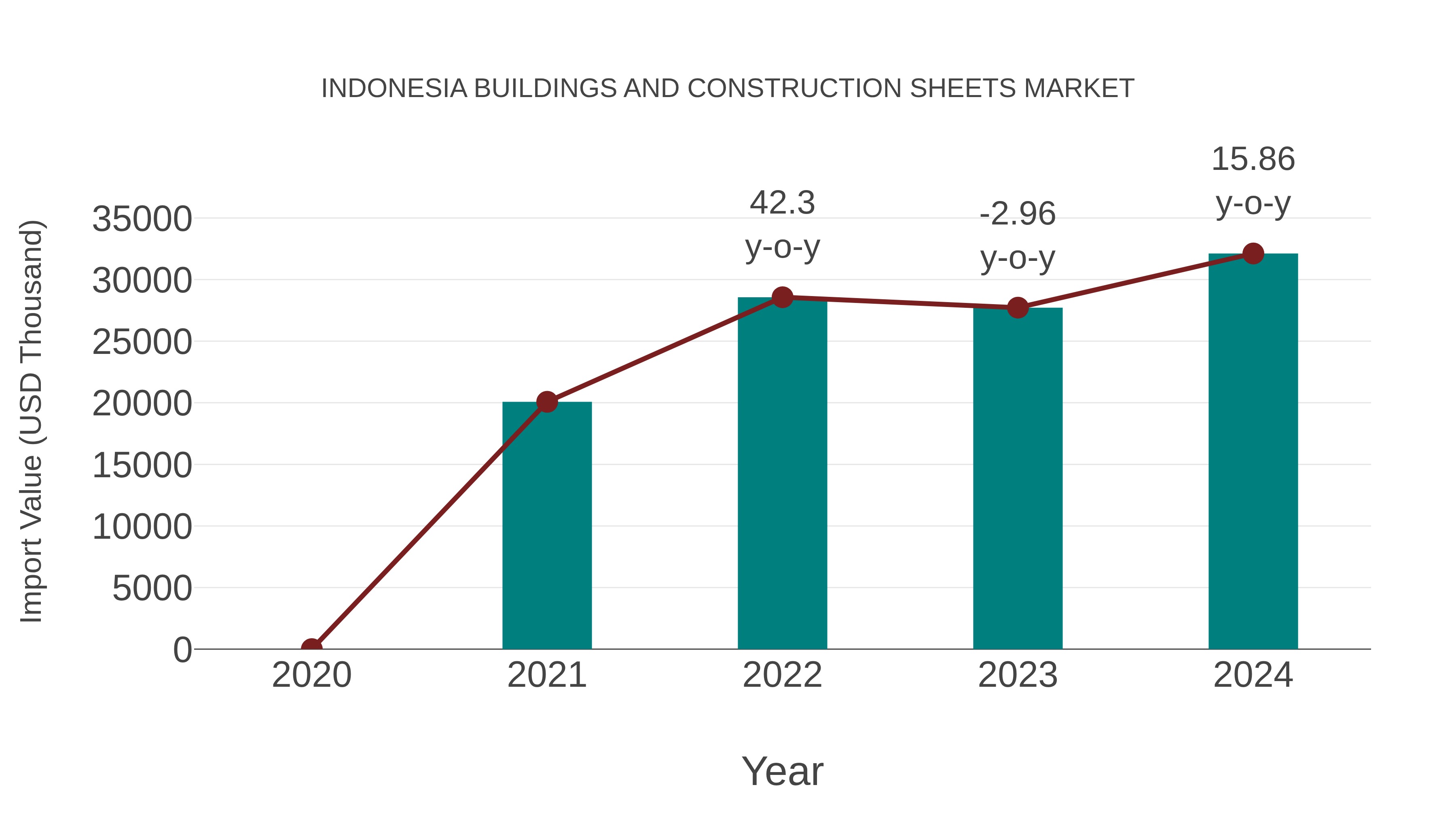  Indonesia Buildings and Construction Sheets Market: Import Trend Analysis