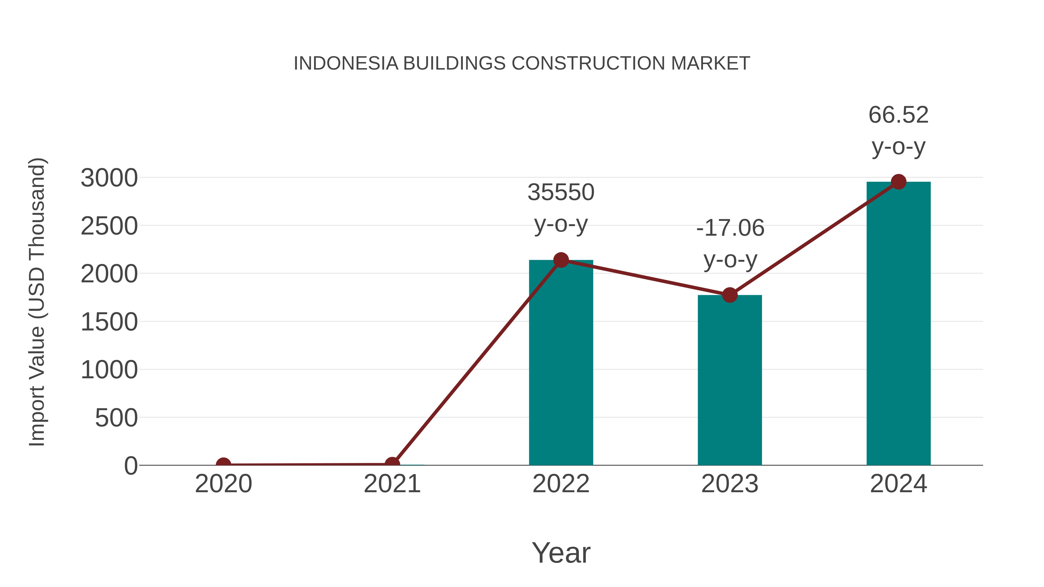 Indonesia Buildings Construction Market: Import Trend Analysis