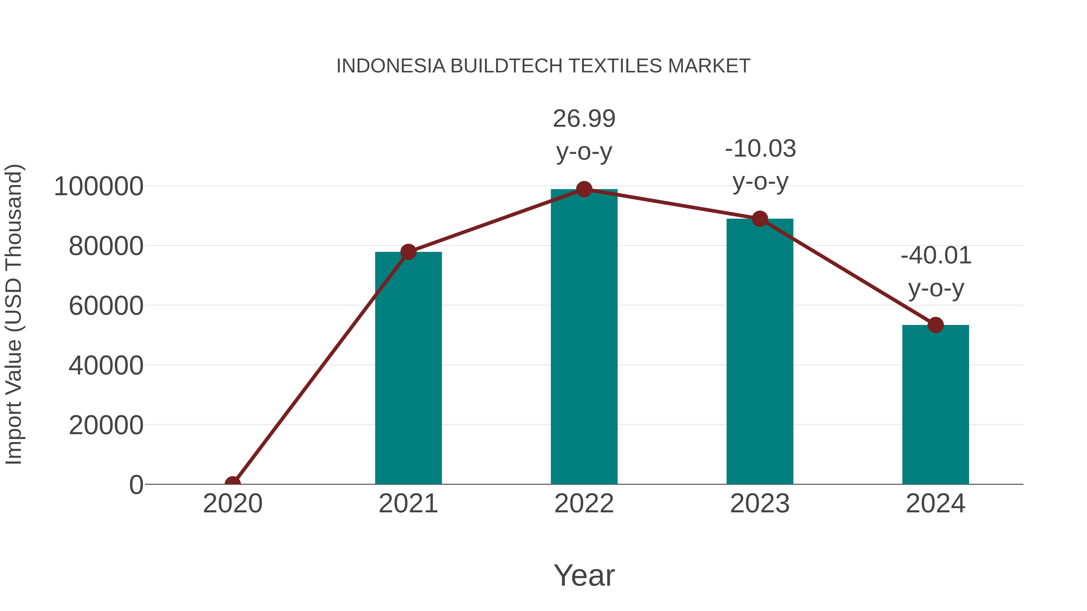 Indonesia Buildtech Textiles Market: Import Trend Analysis