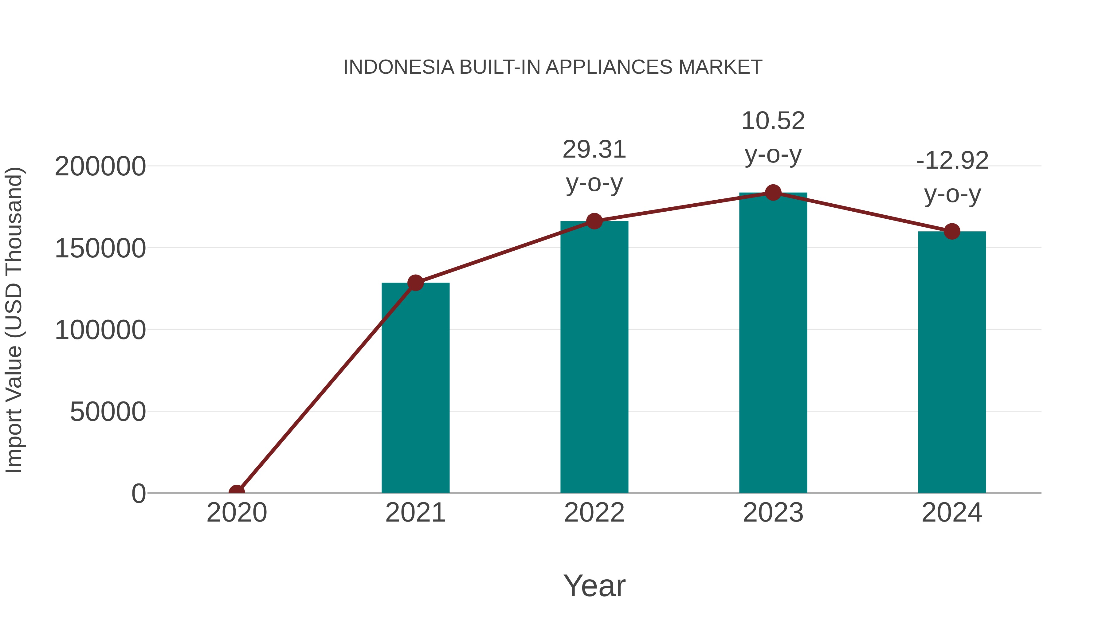  Indonesia Built-in Appliances Market: Import Trend Analysis