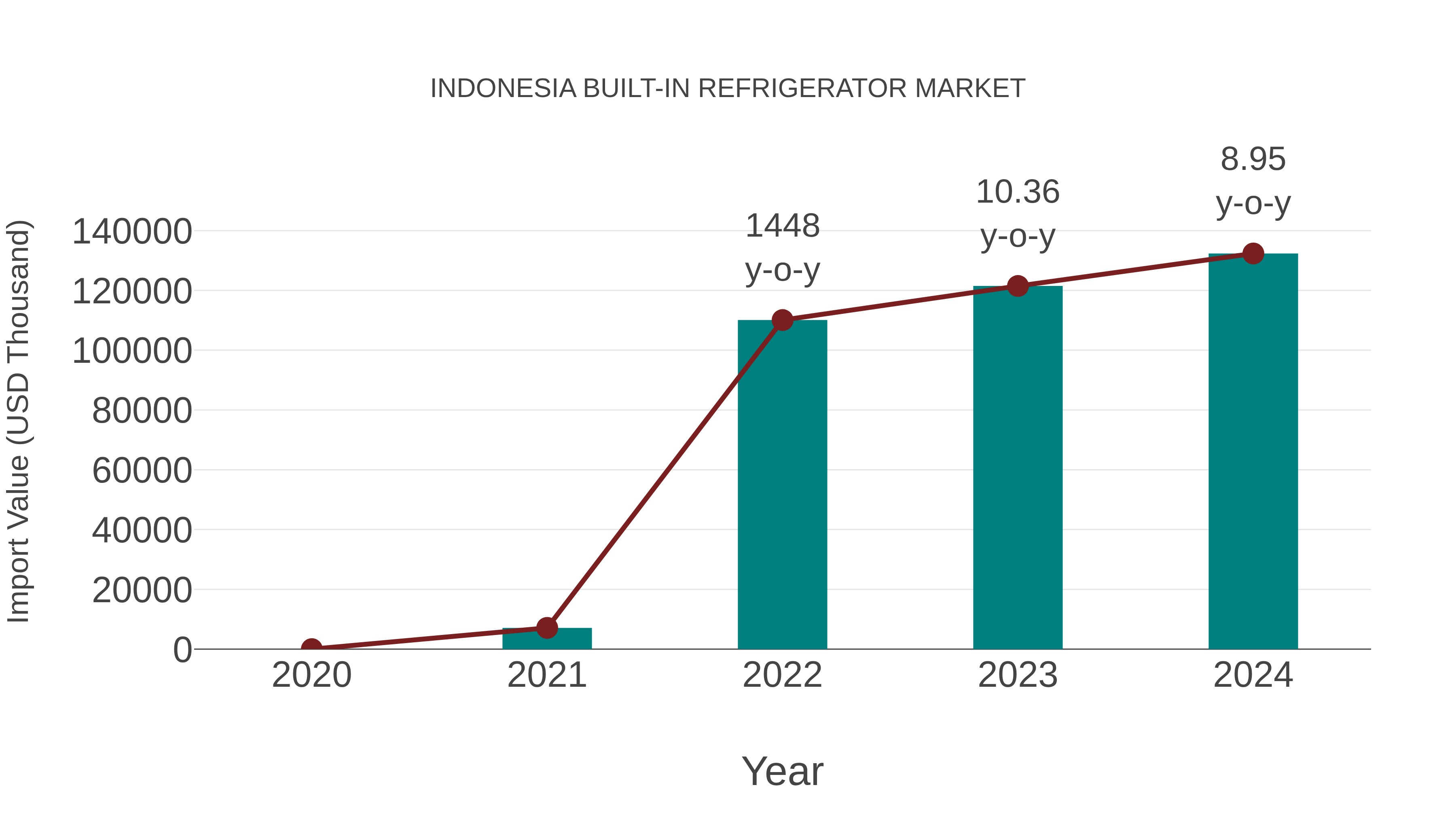 Indonesia Built-in Refrigerator Market: Import Trend Analysis