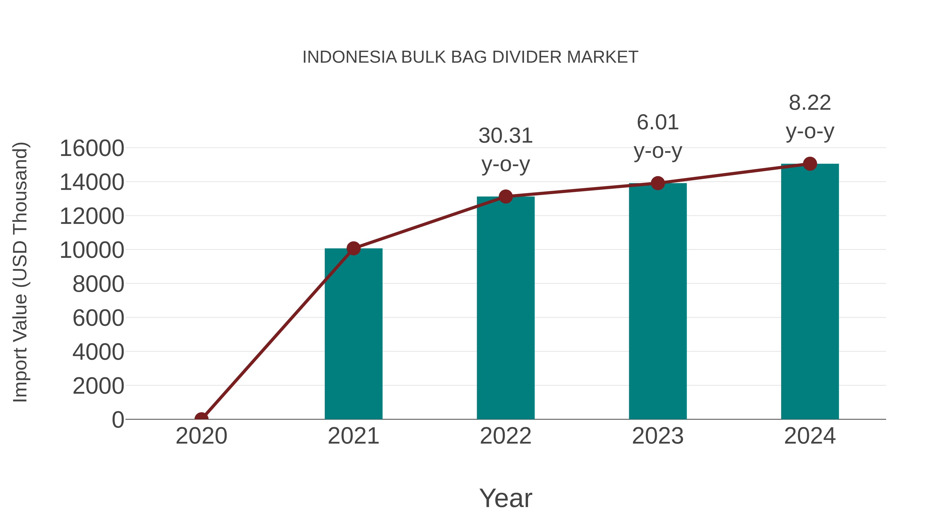  Indonesia Bulk Bag Divider Market: Import Trend Analysis