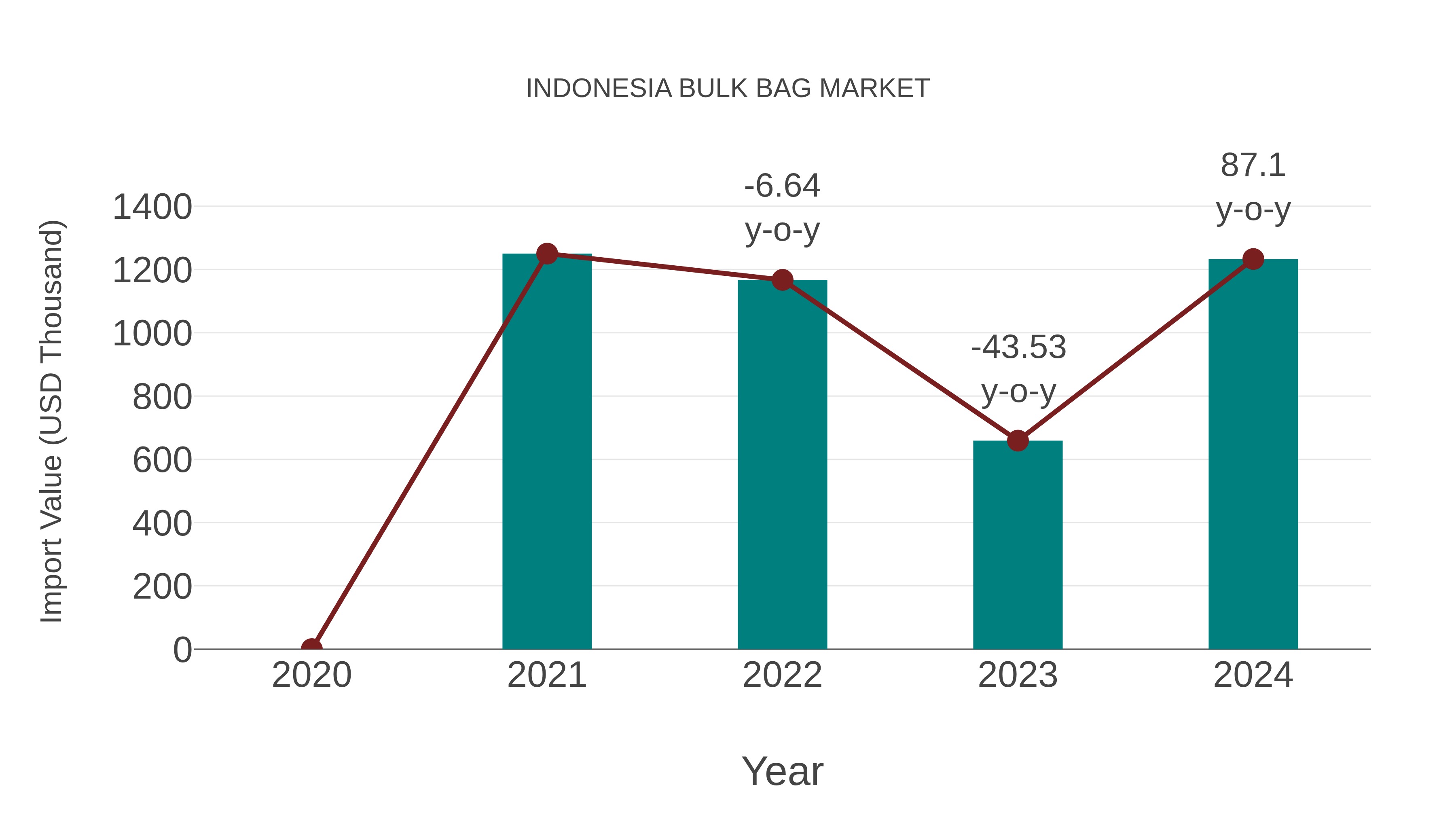  Indonesia Bulk Bag Market: Import Trend Analysis