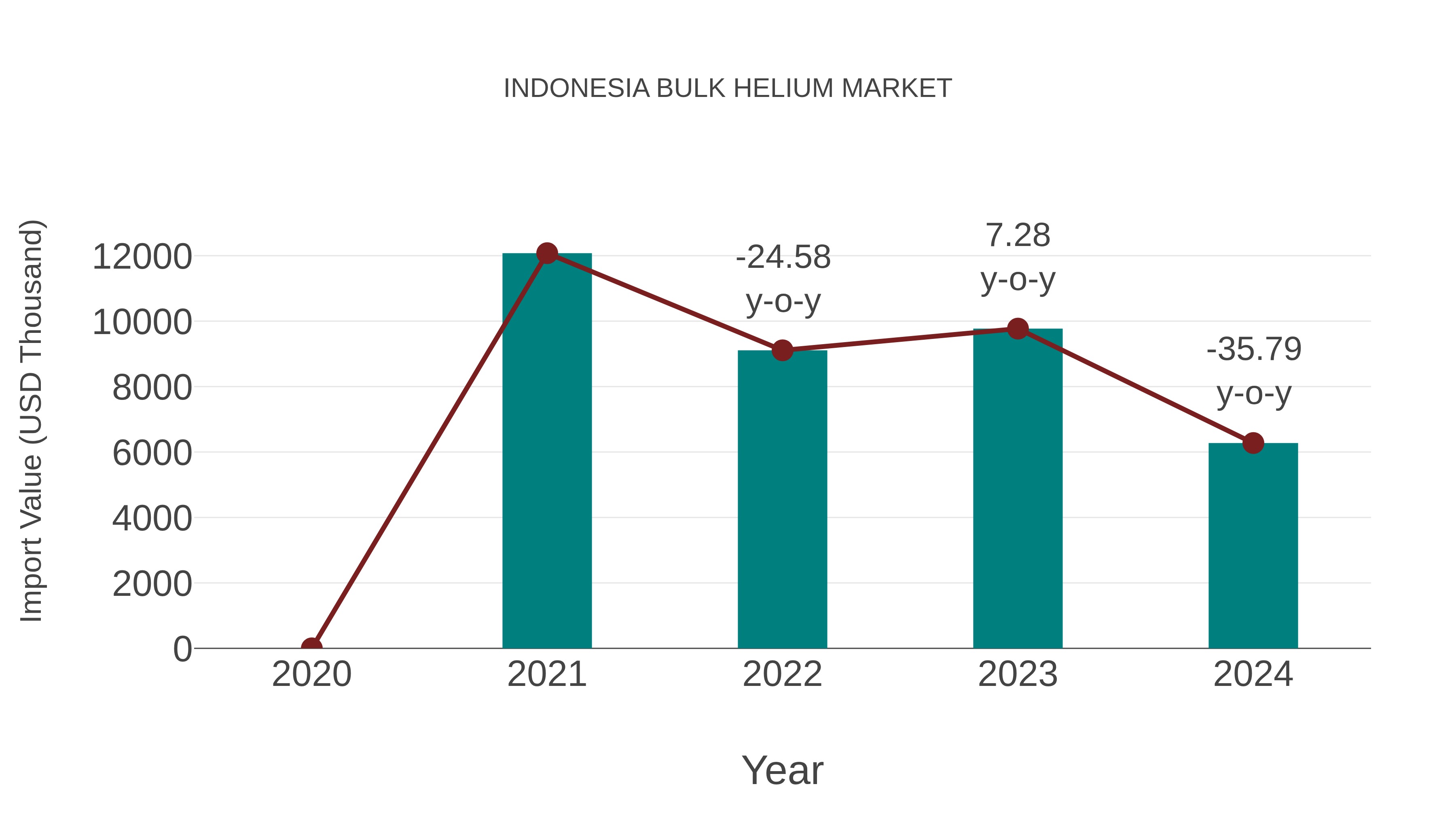 Indonesia Bulk Helium Market: Import Trend Analysis