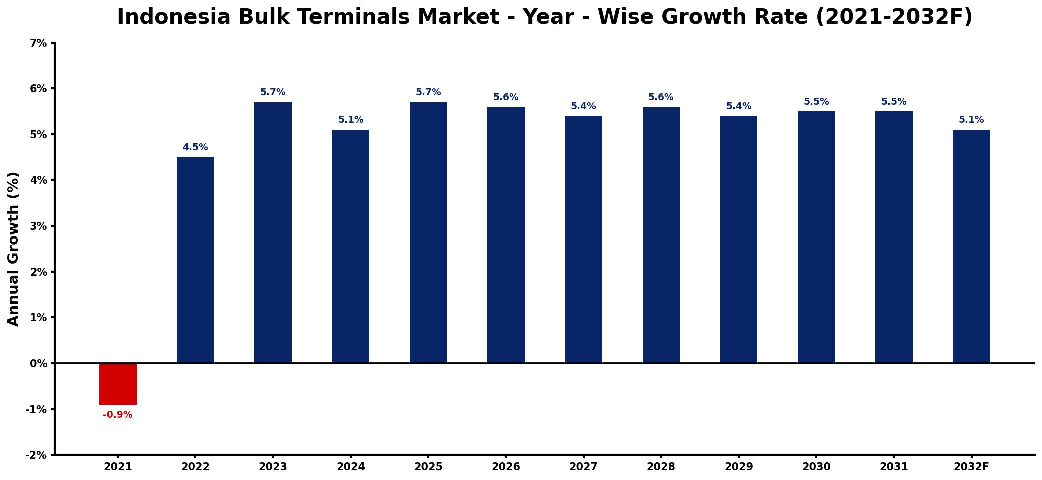 Indonesia Bulk Terminals Market Year-wise Growth Rate and Key Drivers