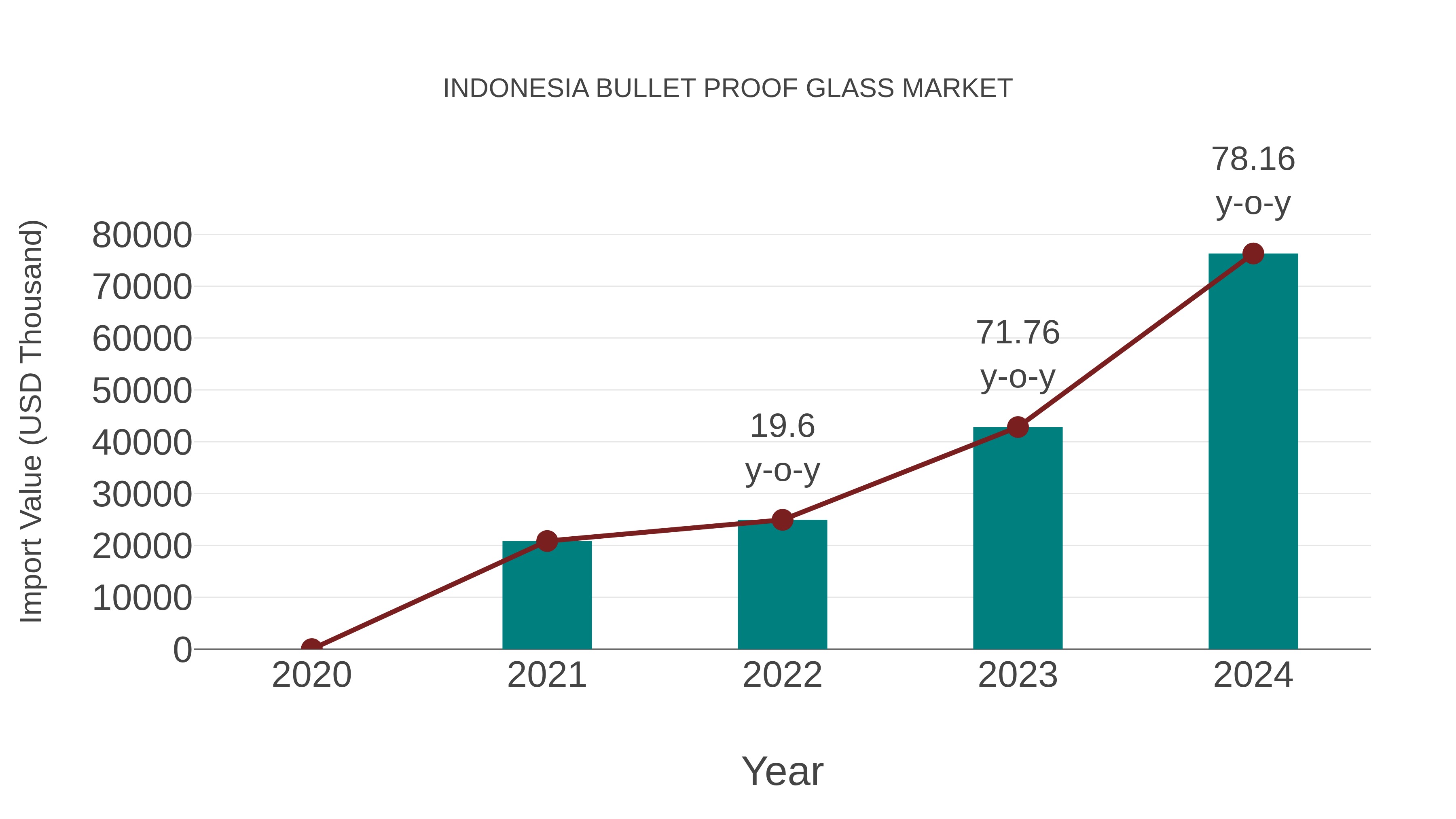 Indonesia Bullet Proof Glass Market: Import Trend Analysis