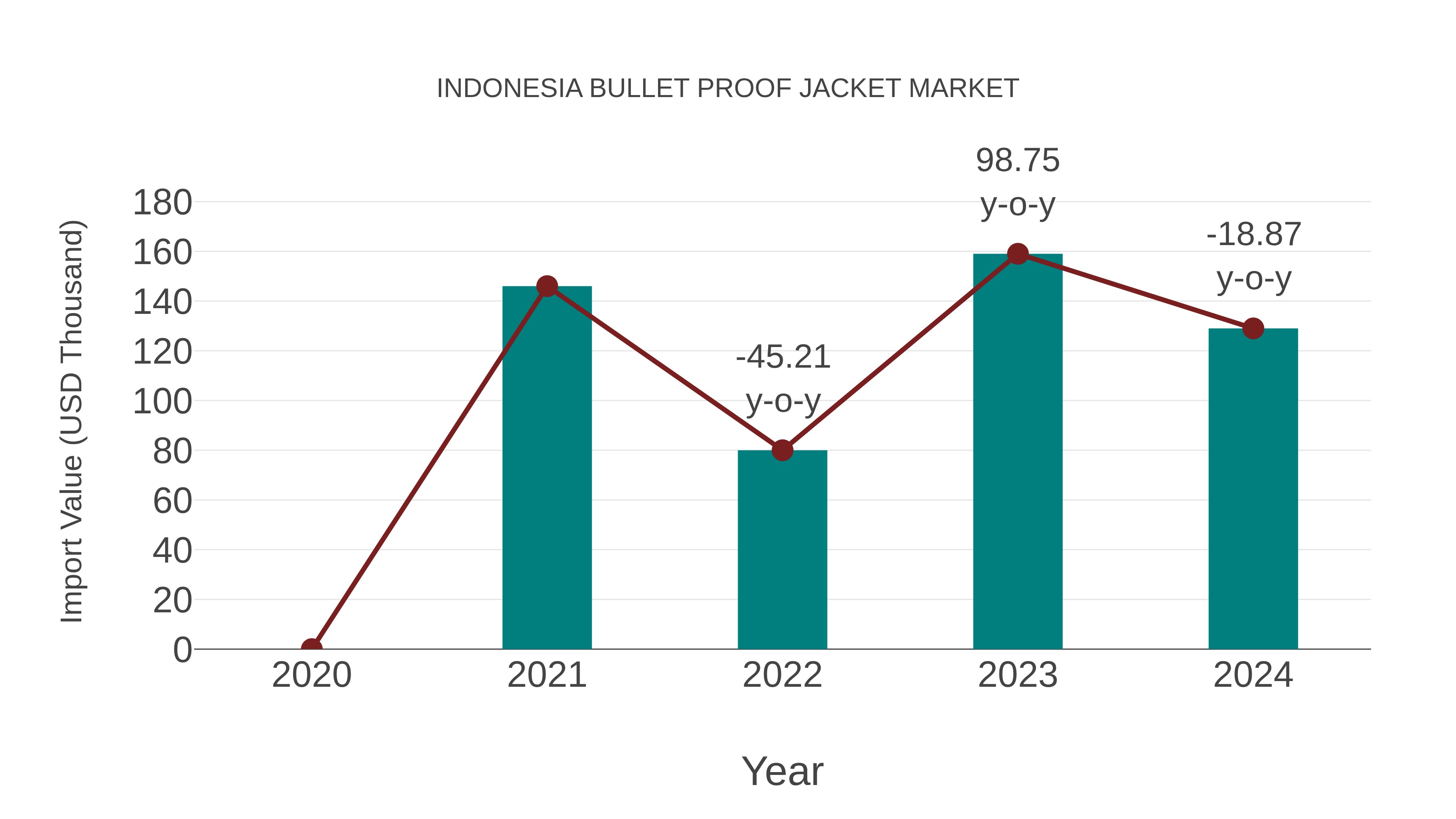  Indonesia Bullet Proof Jacket Market: Import Trend Analysis