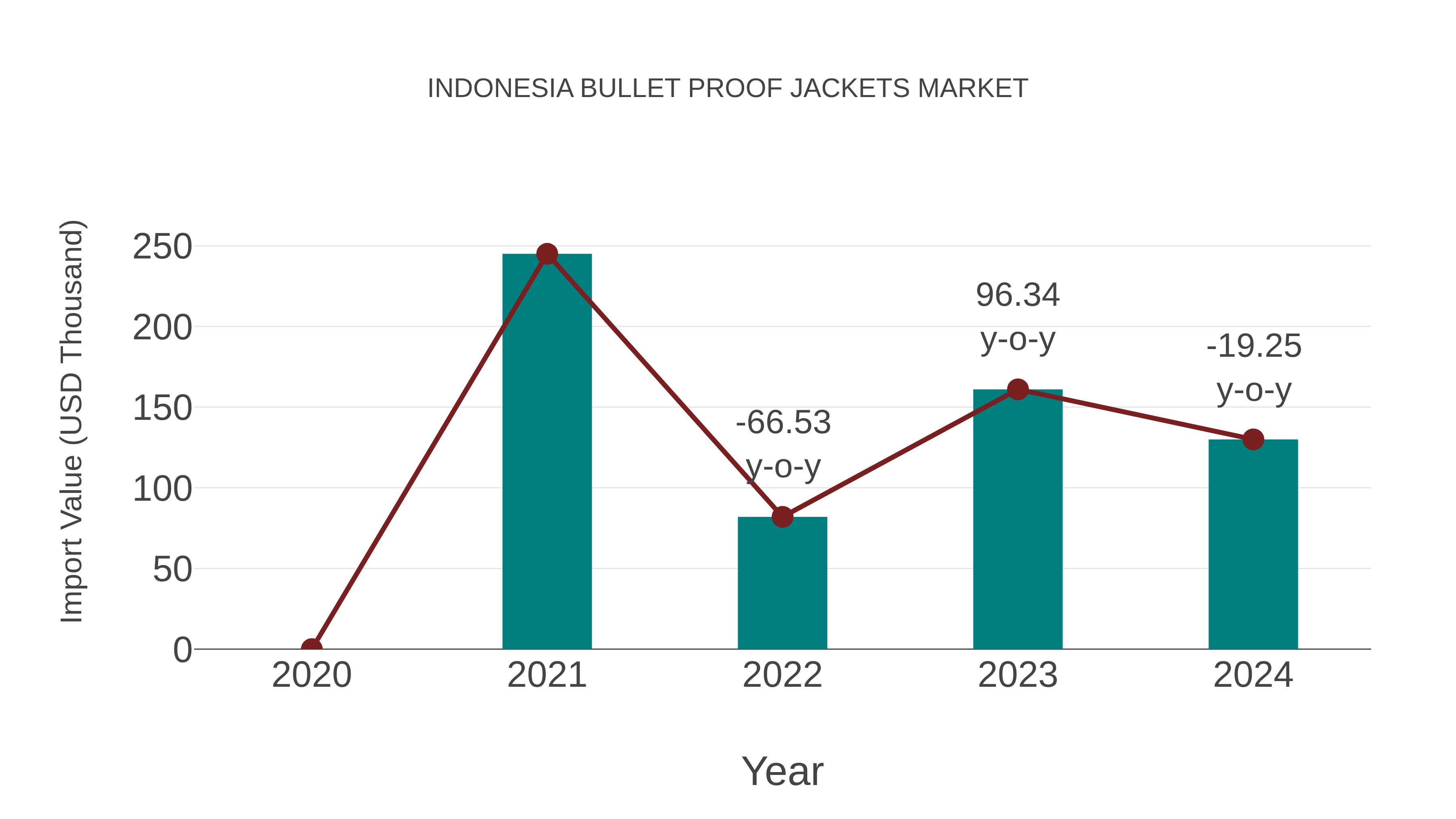 Indonesia Bullet Proof Jackets Market: Import Trend Analysis
