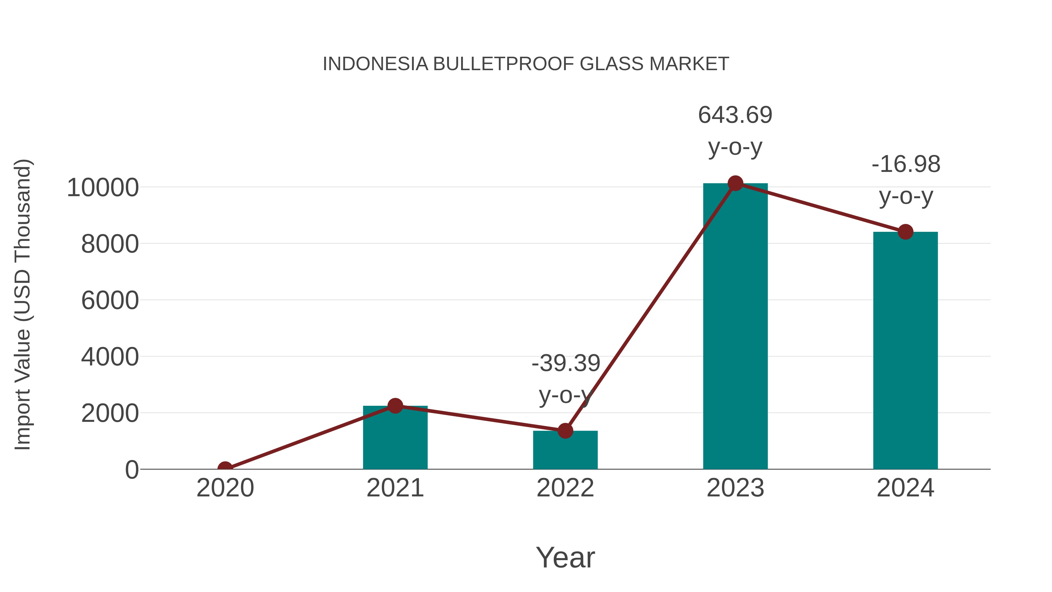 Indonesia Bulletproof Glass Market: Import Trend Analysis