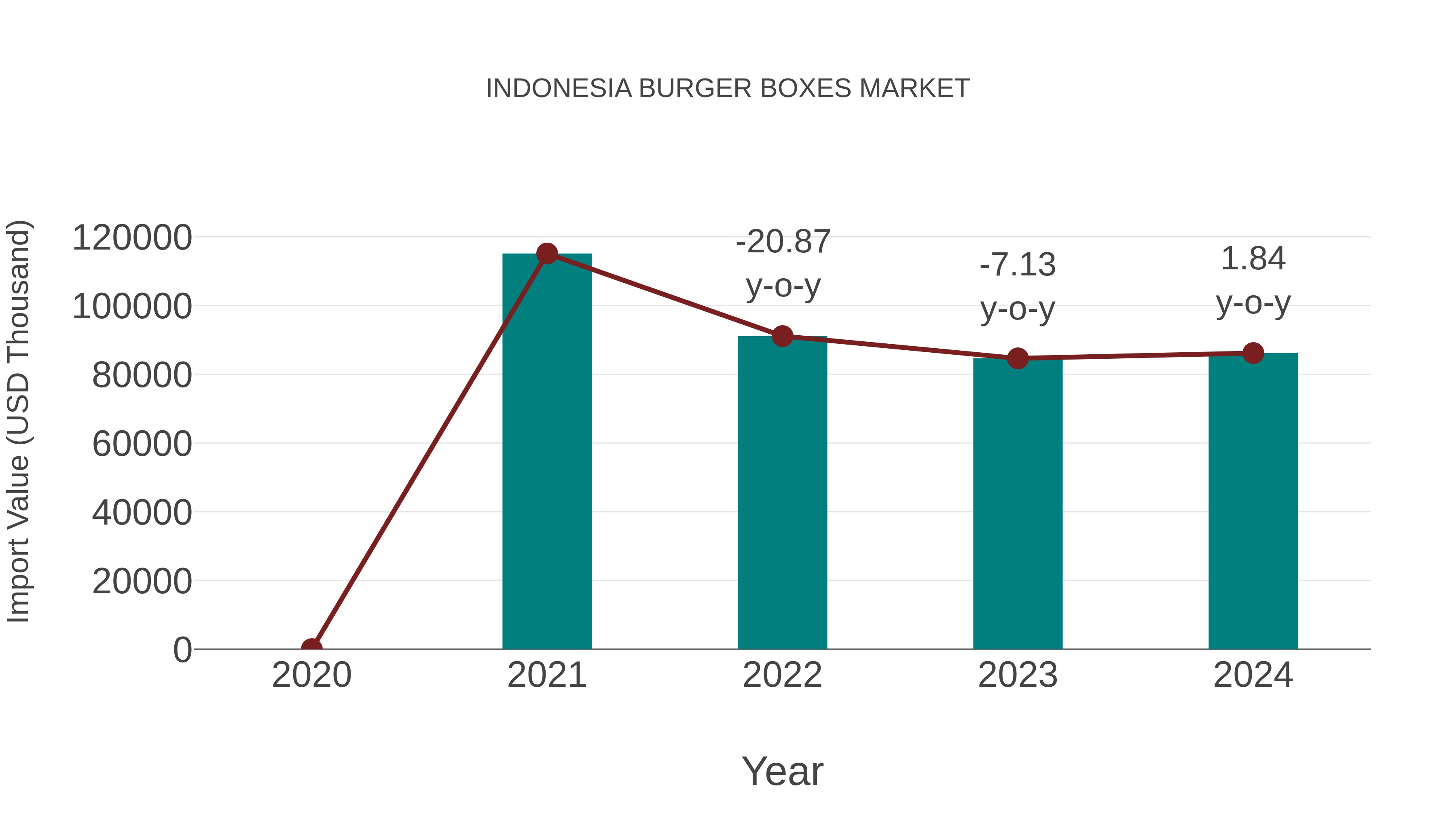  Indonesia Burger Boxes Market: Import Trend Analysis